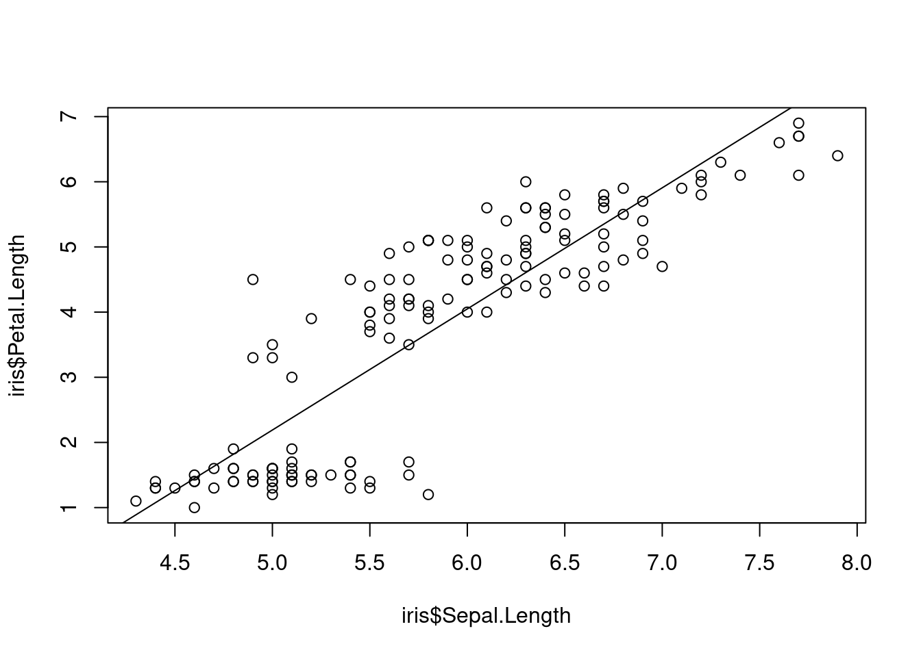 Longueur des pétales vs. sépales, avec modèle linéaire.