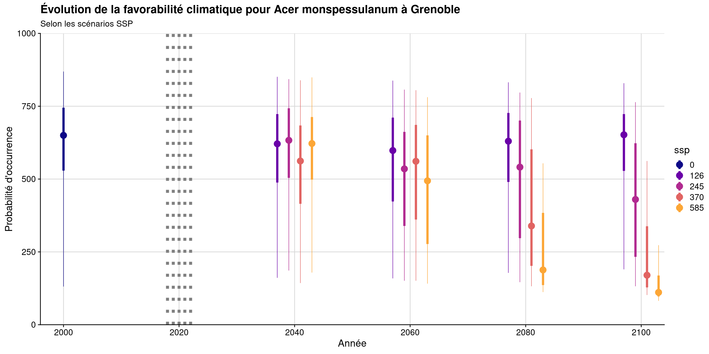 Évolution de la favorabilité climatique au cours du XXIème siècle. Le point représente la médiane sur l'étendue de la métropole (i.e. tous les pixels de la carte) ; le trait gras représente 50 % des données intermédiaires (espace inter-quartile) ; le trait fin représente le reste des données du minimum au maximum.
