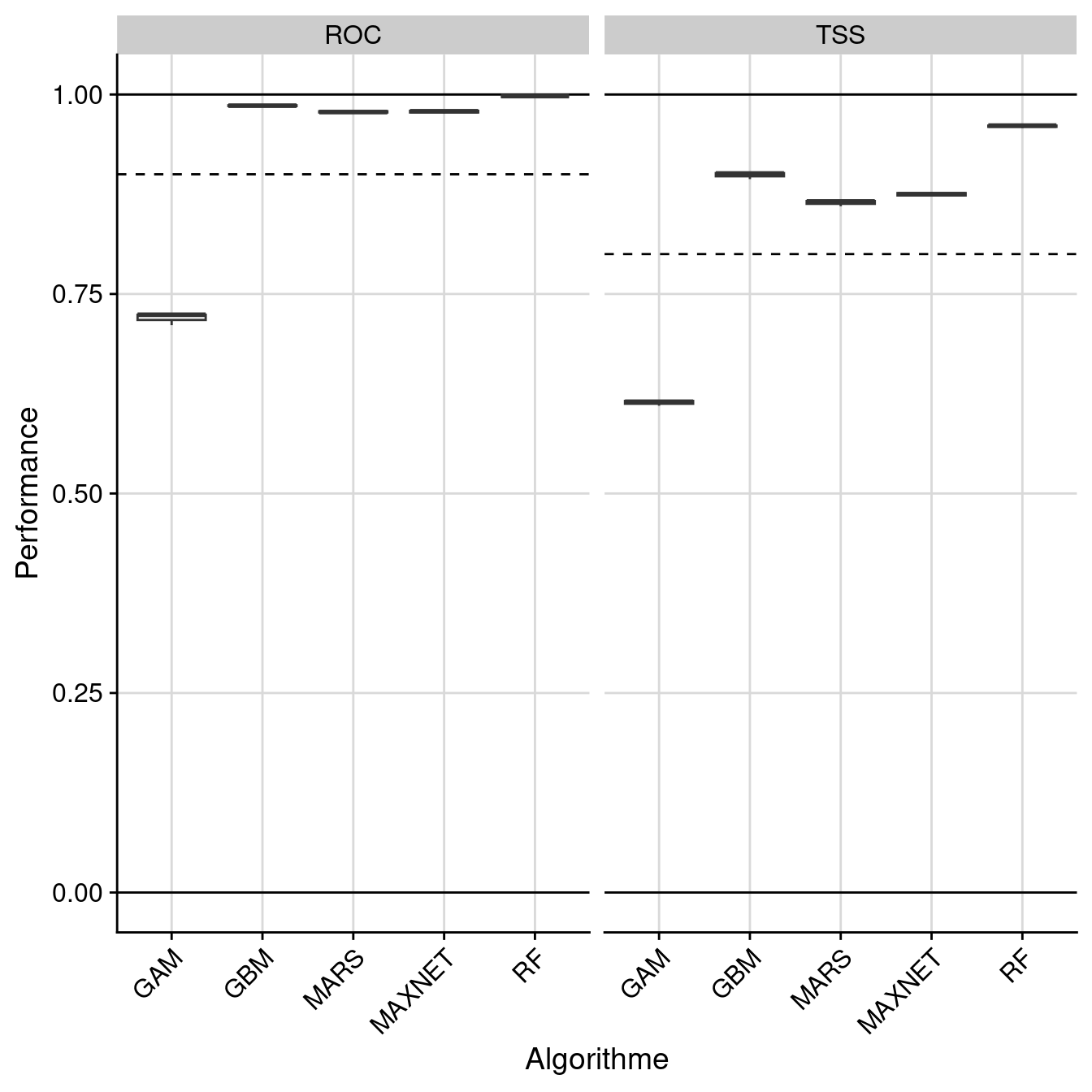 Évaluation de la performance des modèles individuels : True Skill Statistic & aire sous la courbe de ROC.