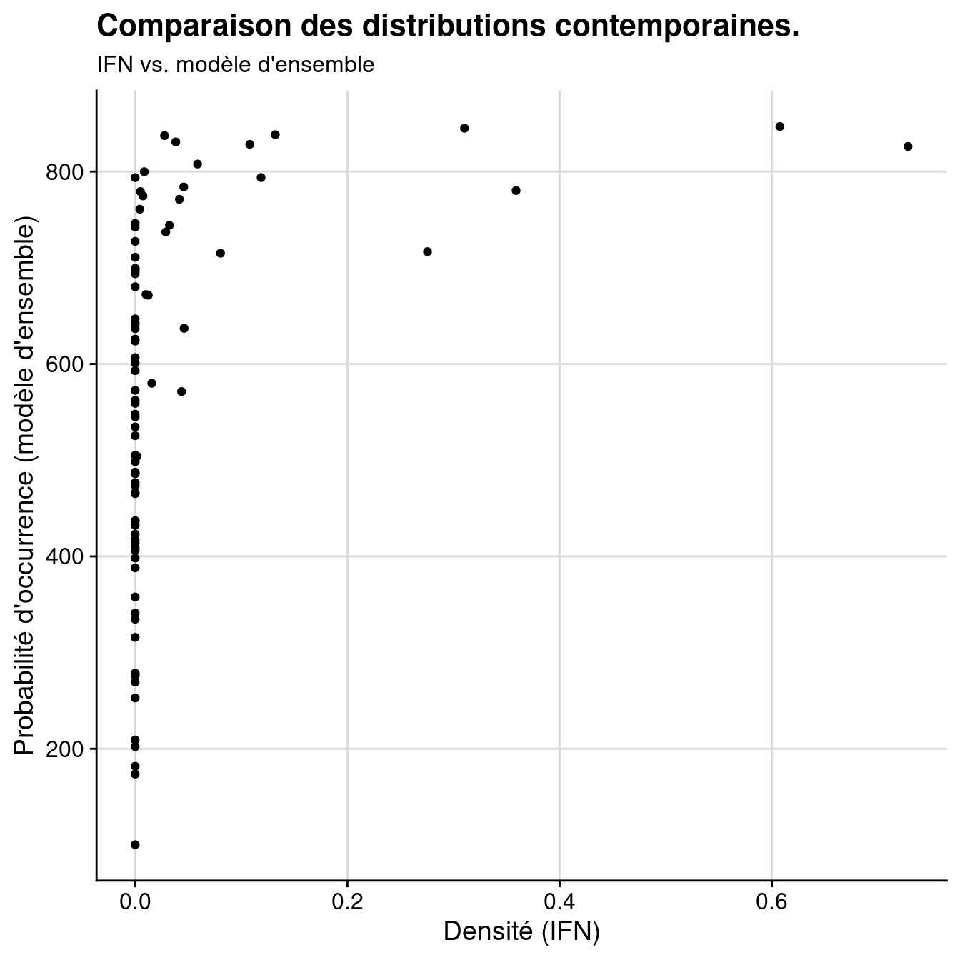 Comparaison des distributions contemporaines données par l'IFN vs. modèle d'ensemble : A) Données brutes ; B) Rangs.