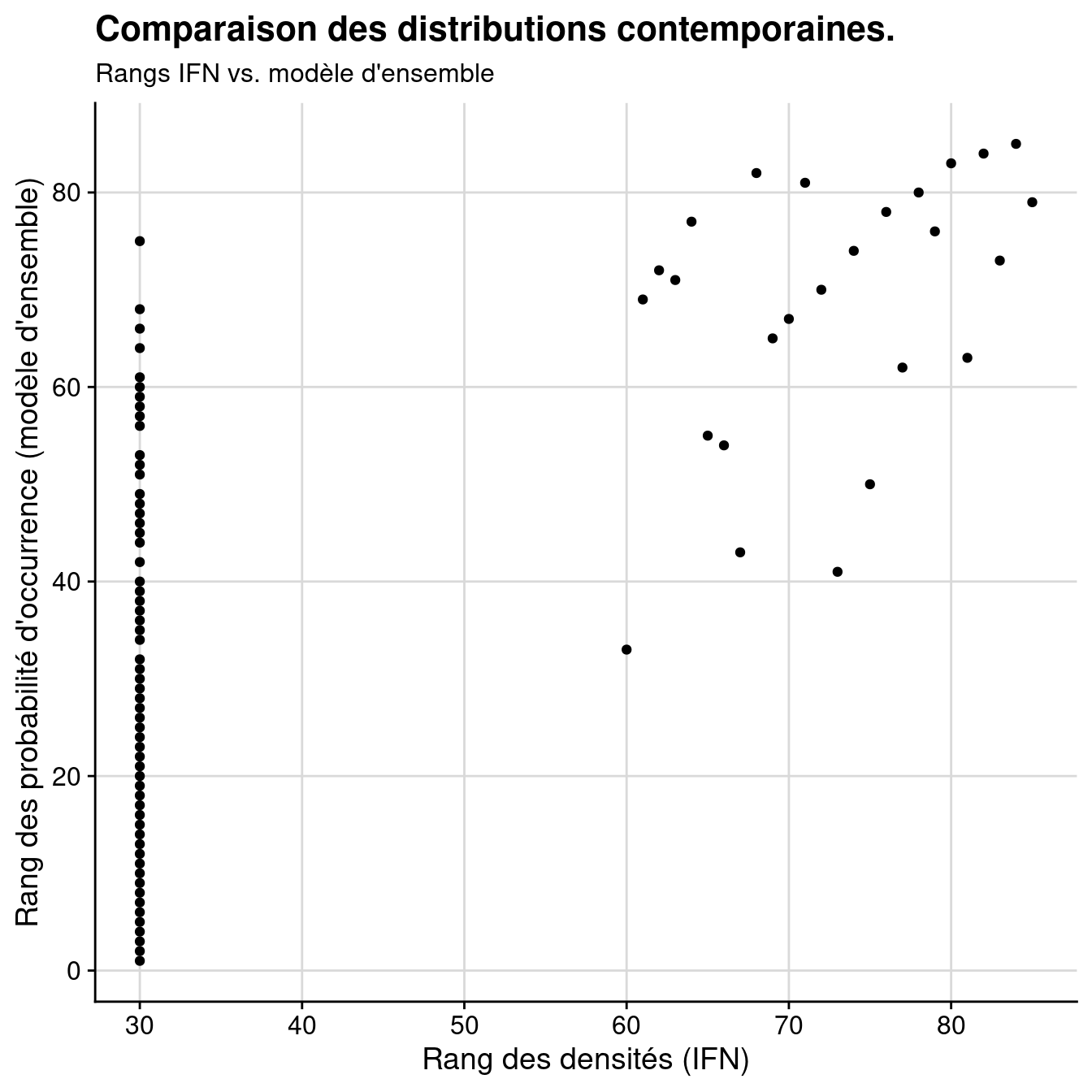 Comparaison des distributions contemporaines données par l'IFN vs. modèle d'ensemble : A) Données brutes ; B) Rangs.