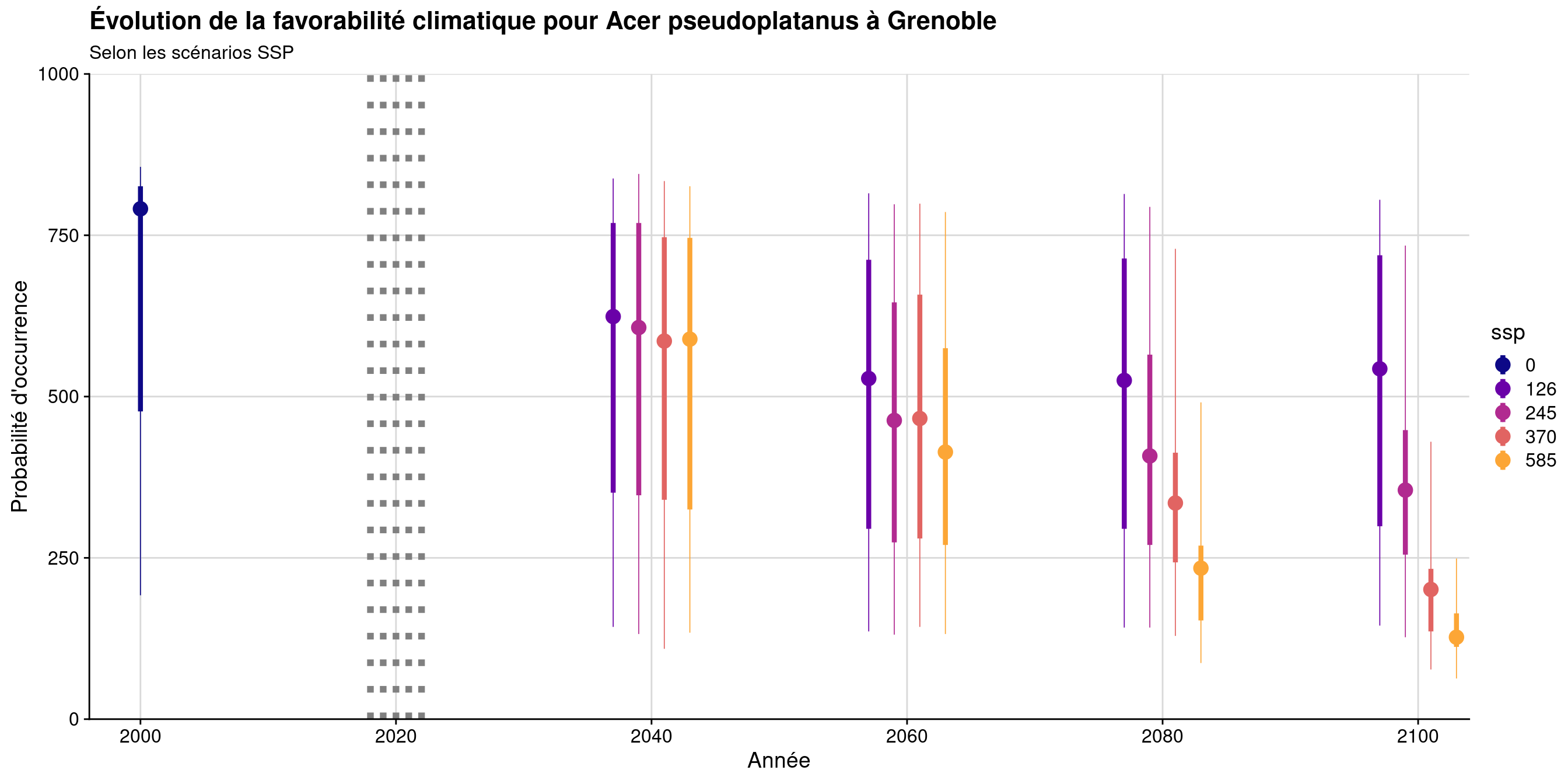 Évolution de la favorabilité climatique au cours du XXIème siècle. Le point représente la médiane sur l'étendue de la métropole (i.e. tous les pixels de la carte) ; le trait gras représente 50 % des données intermédiaires (espace inter-quartile) ; le trait fin représente le reste des données du minimum au maximum.