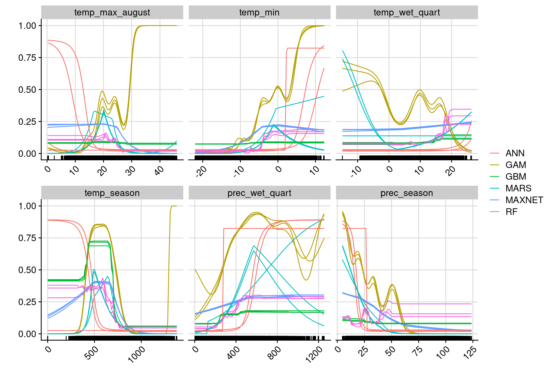Courbes de réponse de chaque variable climatique selon l'algorithme (en couleurs).