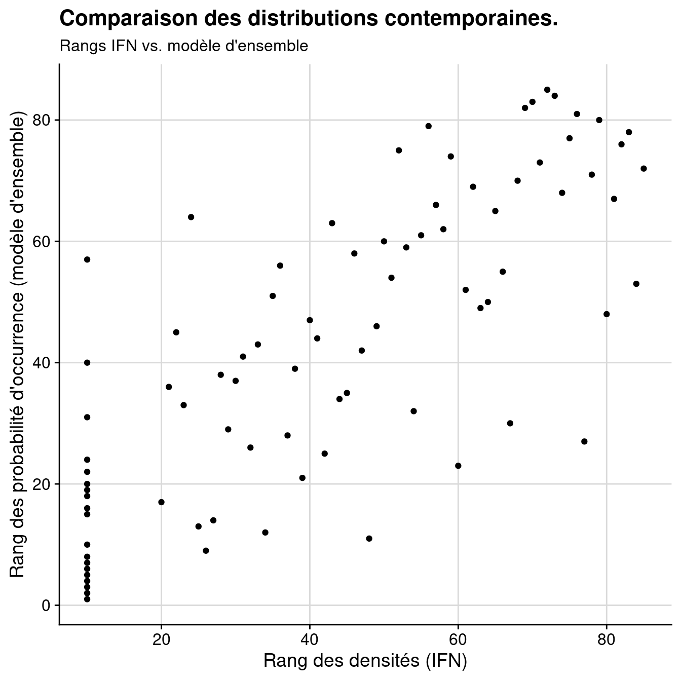 Comparaison des distributions contemporaines données par l'IFN vs. modèle d'ensemble : A) Données brutes ; B) Rangs.
