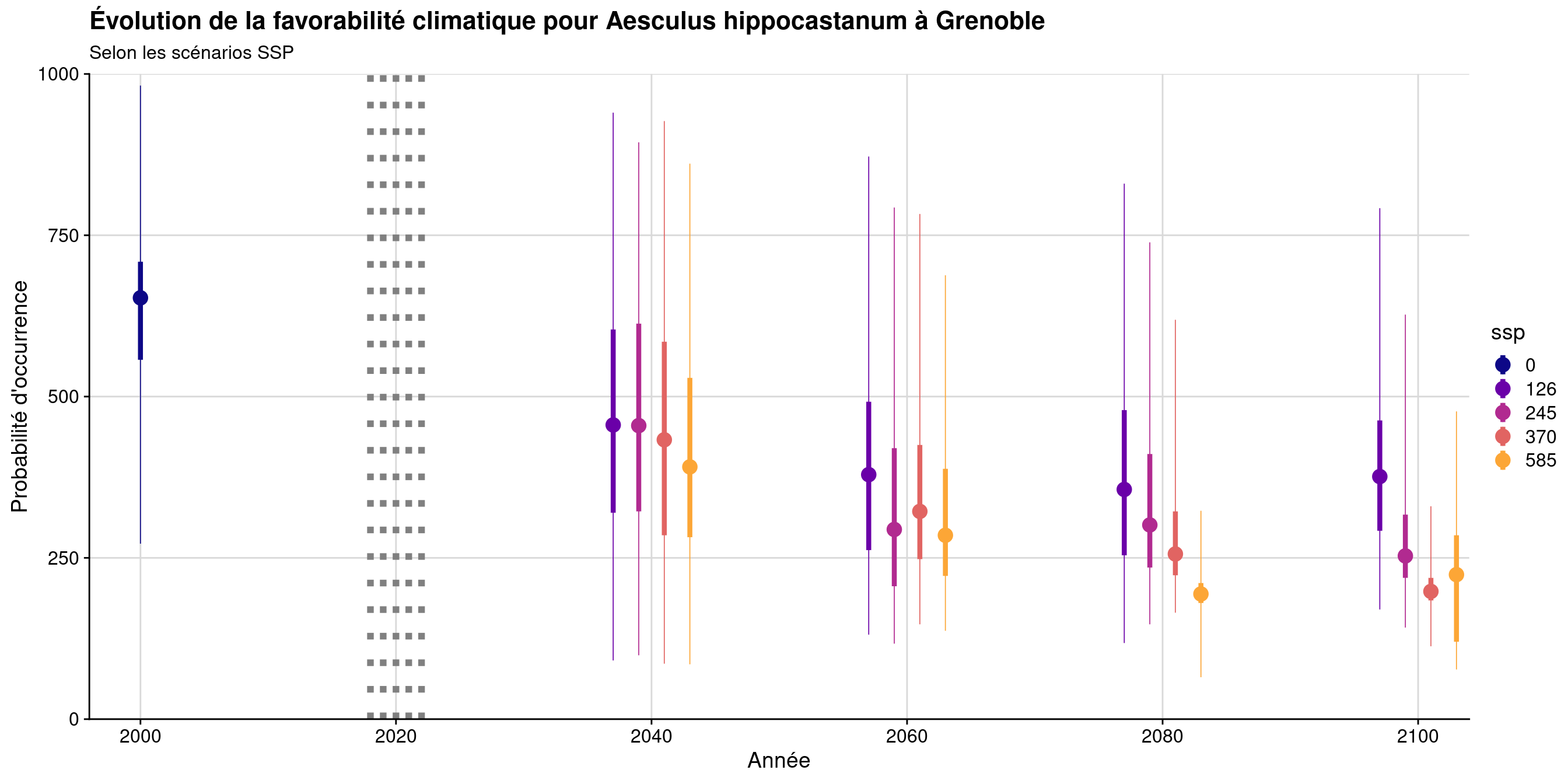 Évolution de la favorabilité climatique au cours du XXIème siècle. Le point représente la médiane sur l'étendue de la métropole (i.e. tous les pixels de la carte) ; le trait gras représente 50 % des données intermédiaires (espace inter-quartile) ; le trait fin représente le reste des données du minimum au maximum.
