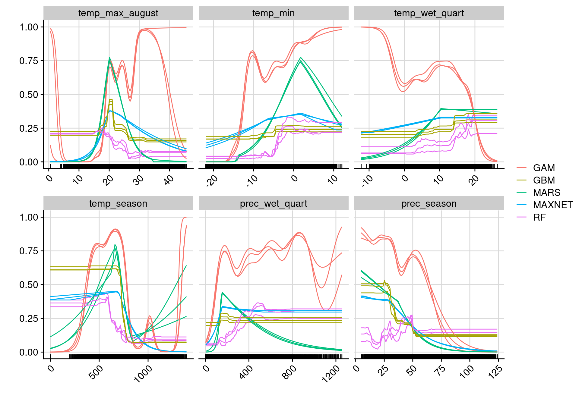 Courbes de réponse de chaque variable climatique selon l'algorithme (en couleurs).