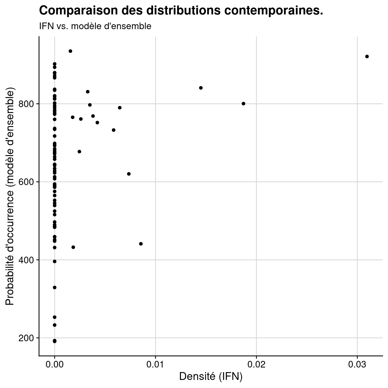 Comparaison des distributions contemporaines données par l'IFN vs. modèle d'ensemble : A) Données brutes ; B) Rangs.