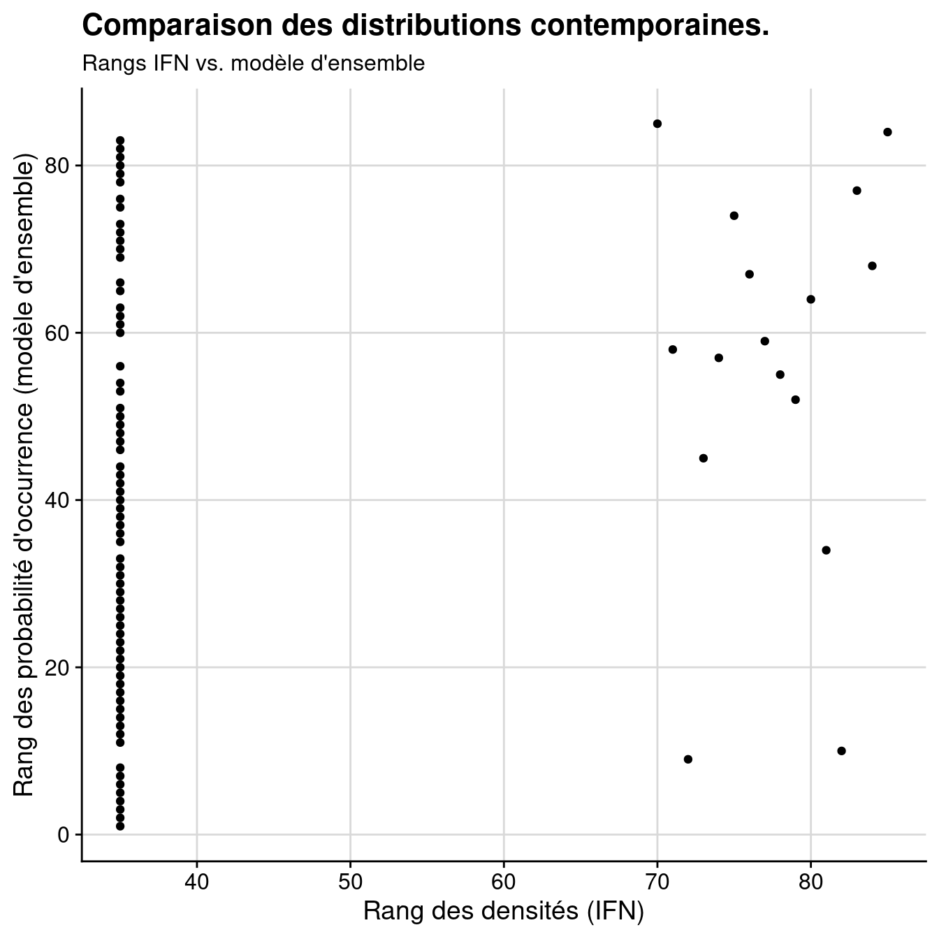 Comparaison des distributions contemporaines données par l'IFN vs. modèle d'ensemble : A) Données brutes ; B) Rangs.