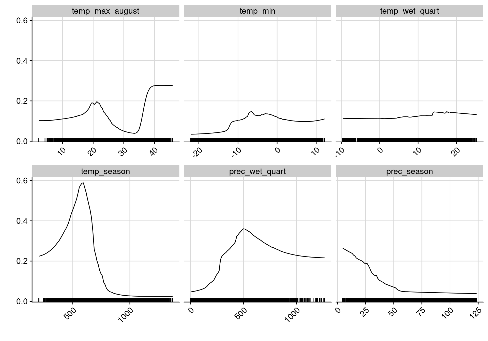 Courbes de réponse de chaque variable climatique dans le modèle d'ensemble.