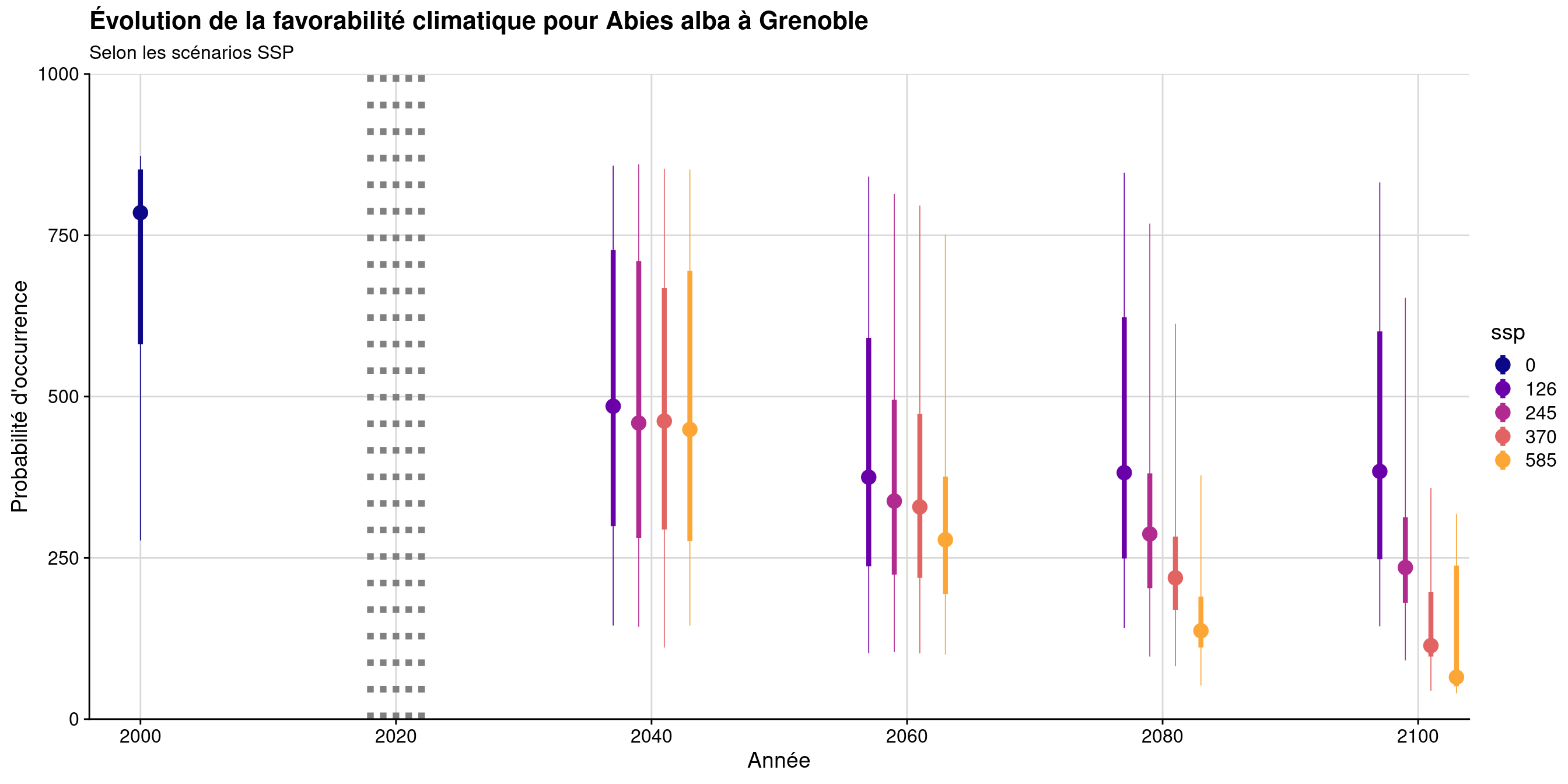 Évolution de la favorabilité climatique au cours du XXIème siècle. Le point représente la médiane sur l'étendue de la métropole (i.e. tous les pixels de la carte) ; le trait gras représente 50 % des données intermédiaires (espace inter-quartile) ; le trait fin représente le reste des données du minimum au maximum.