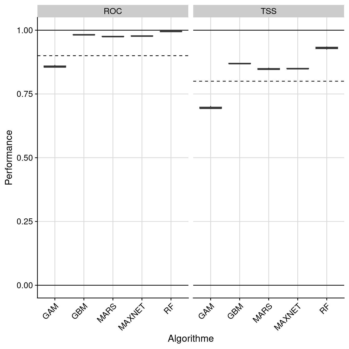 Évaluation de la performance des modèles individuels : True Skill Statistic & aire sous la courbe de ROC.