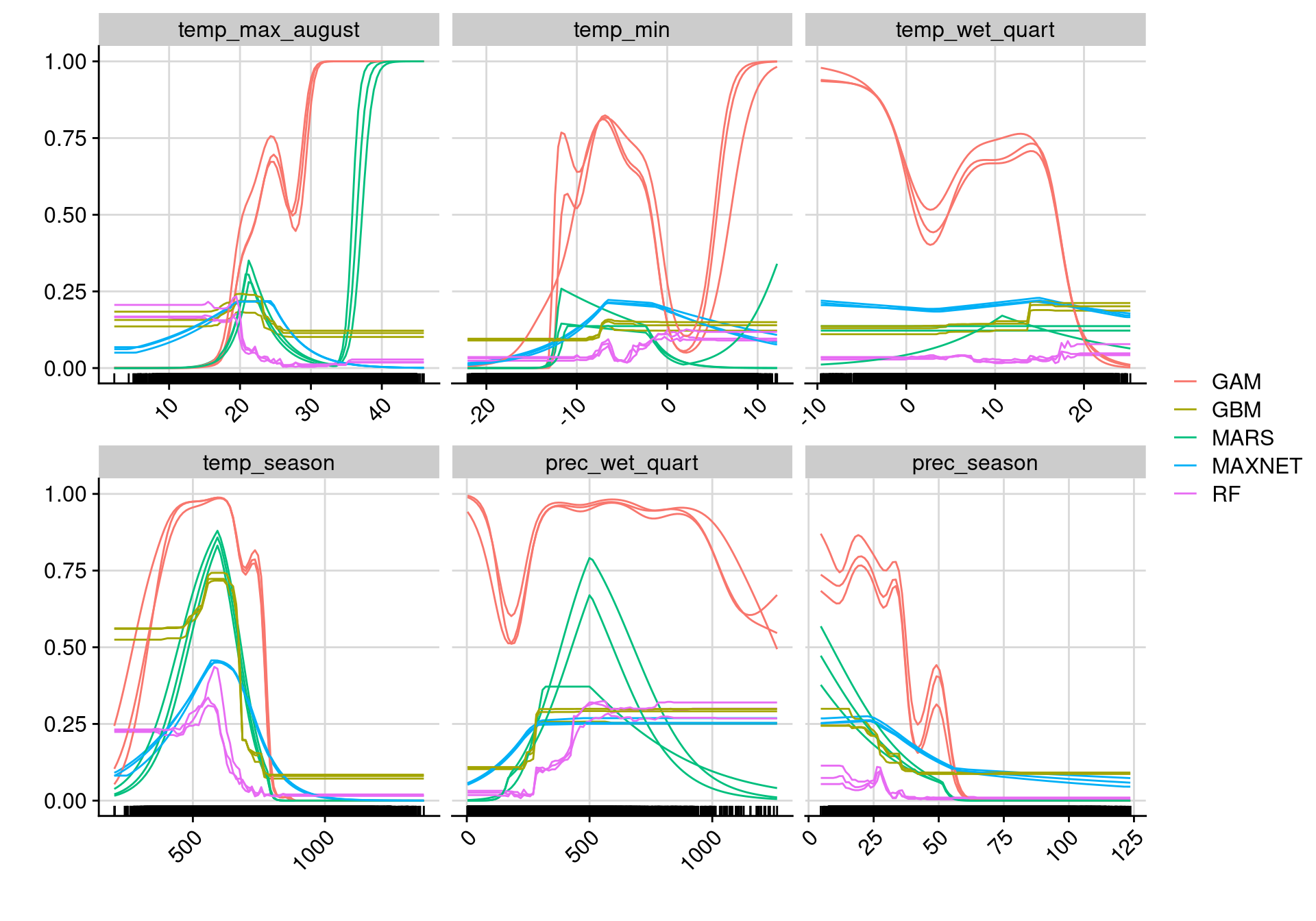 Courbes de réponse de chaque variable climatique selon l'algorithme (en couleurs).