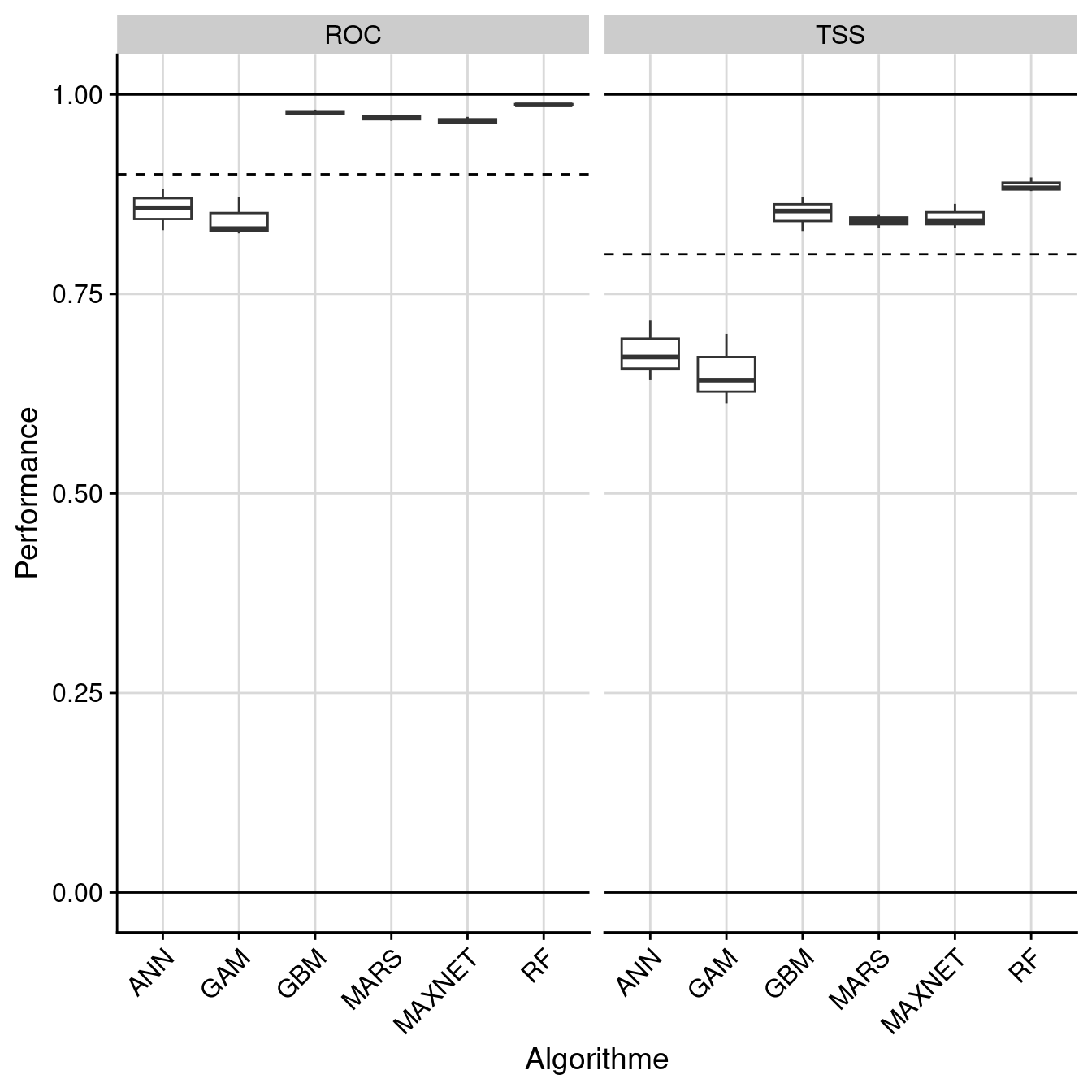 Évaluation de la performance des modèles individuels : True Skill Statistic & aire sous la courbe de ROC.