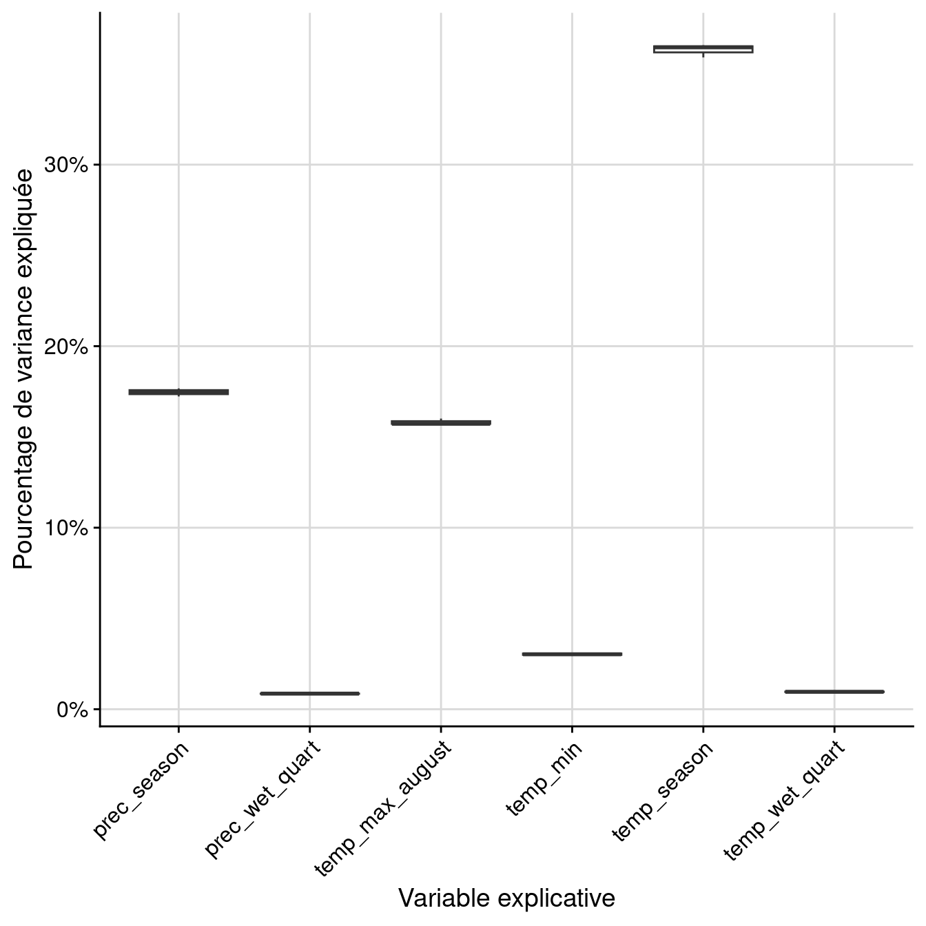 Pourcentage de variance expliquée par variable dans le modèle d'ensemble.