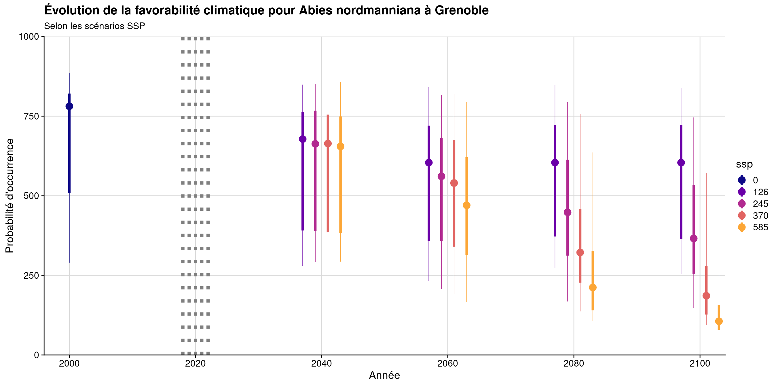 Évolution de la favorabilité climatique au cours du XXIème siècle. Le point représente la médiane sur l'étendue de la métropole (i.e. tous les pixels de la carte) ; le trait gras représente 50 % des données intermédiaires (espace inter-quartile) ; le trait fin représente le reste des données du minimum au maximum.