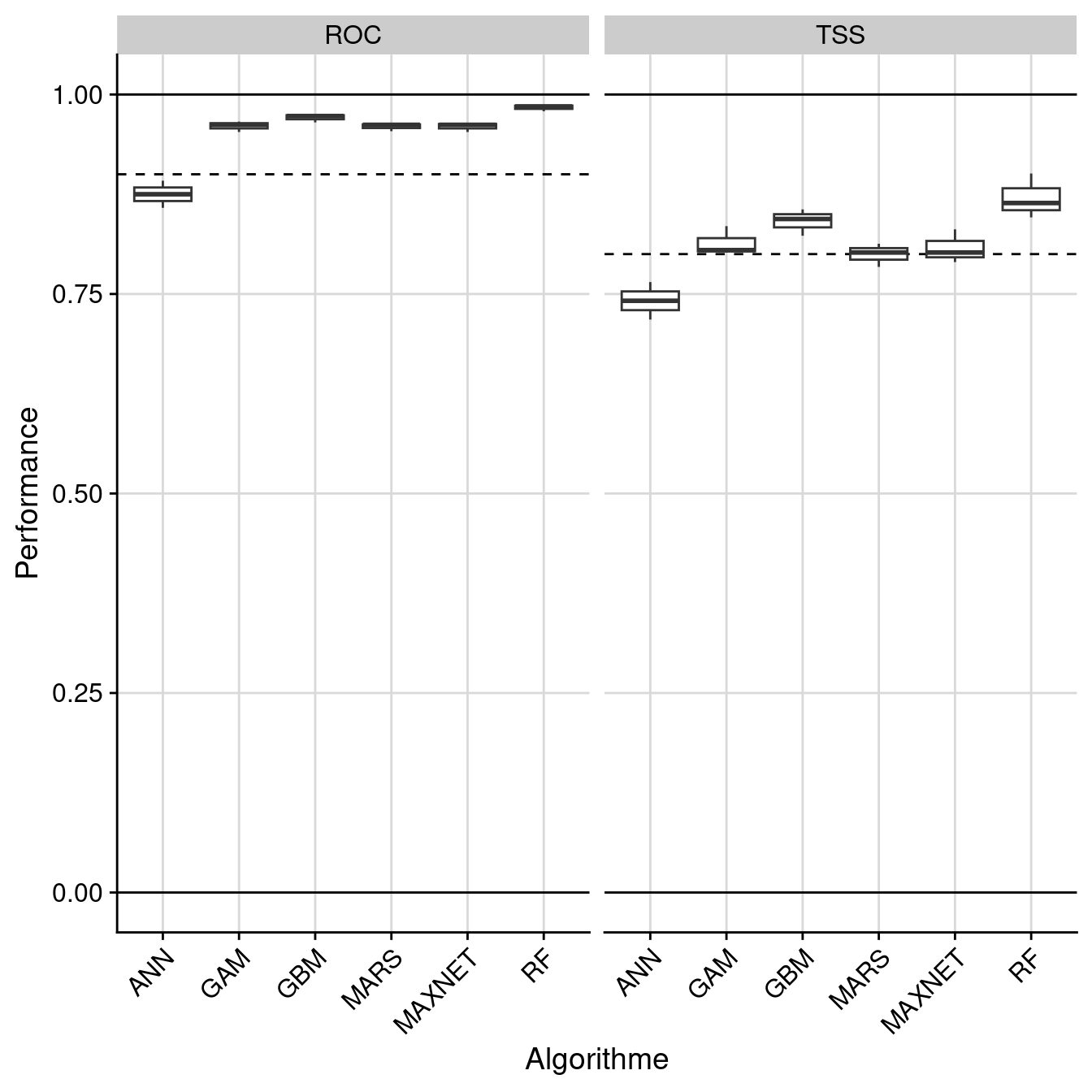 Évaluation de la performance des modèles individuels : True Skill Statistic & aire sous la courbe de ROC.