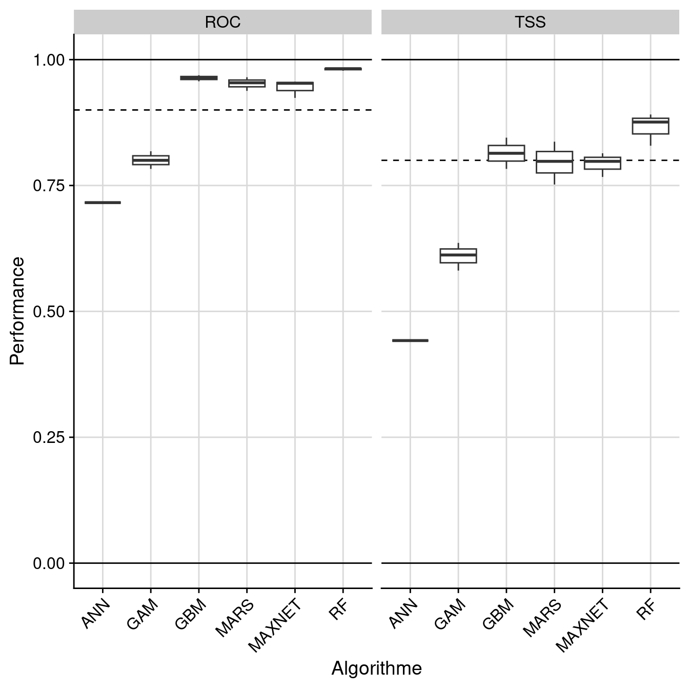 Évaluation de la performance des modèles individuels : True Skill Statistic & aire sous la courbe de ROC.