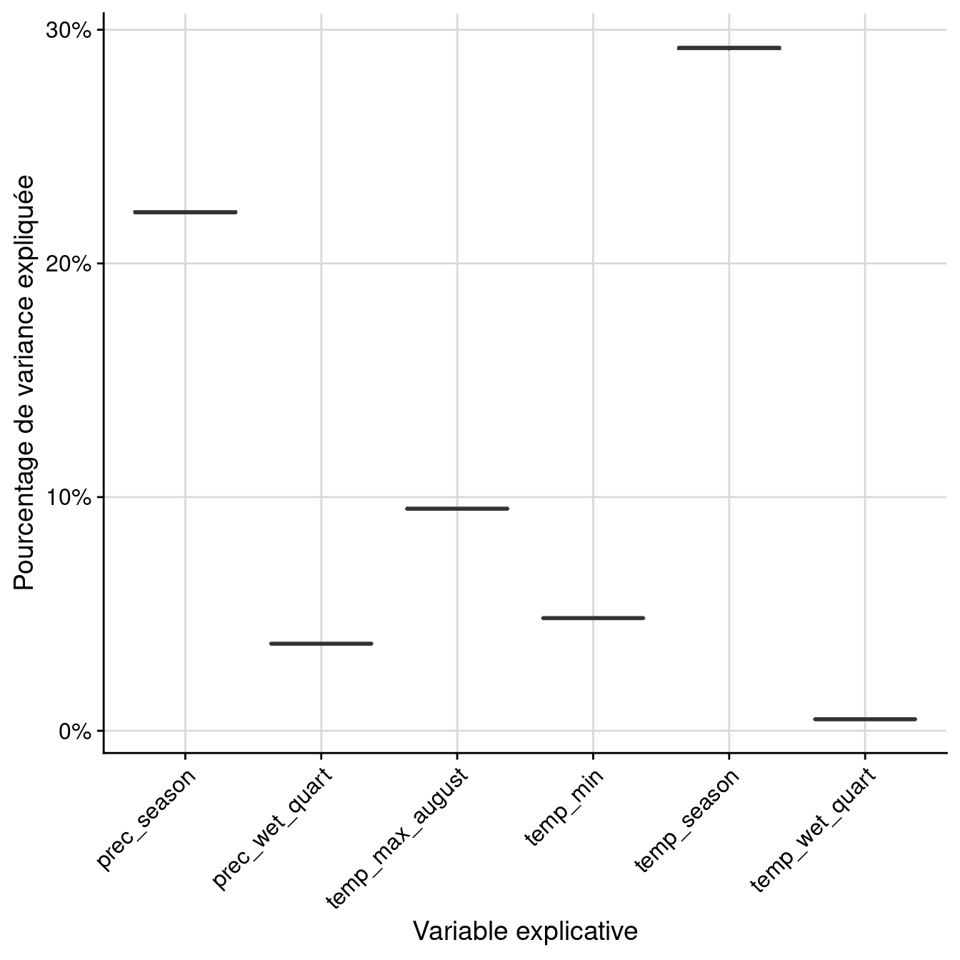 Pourcentage de variance expliquée par variable dans le modèle d'ensemble.