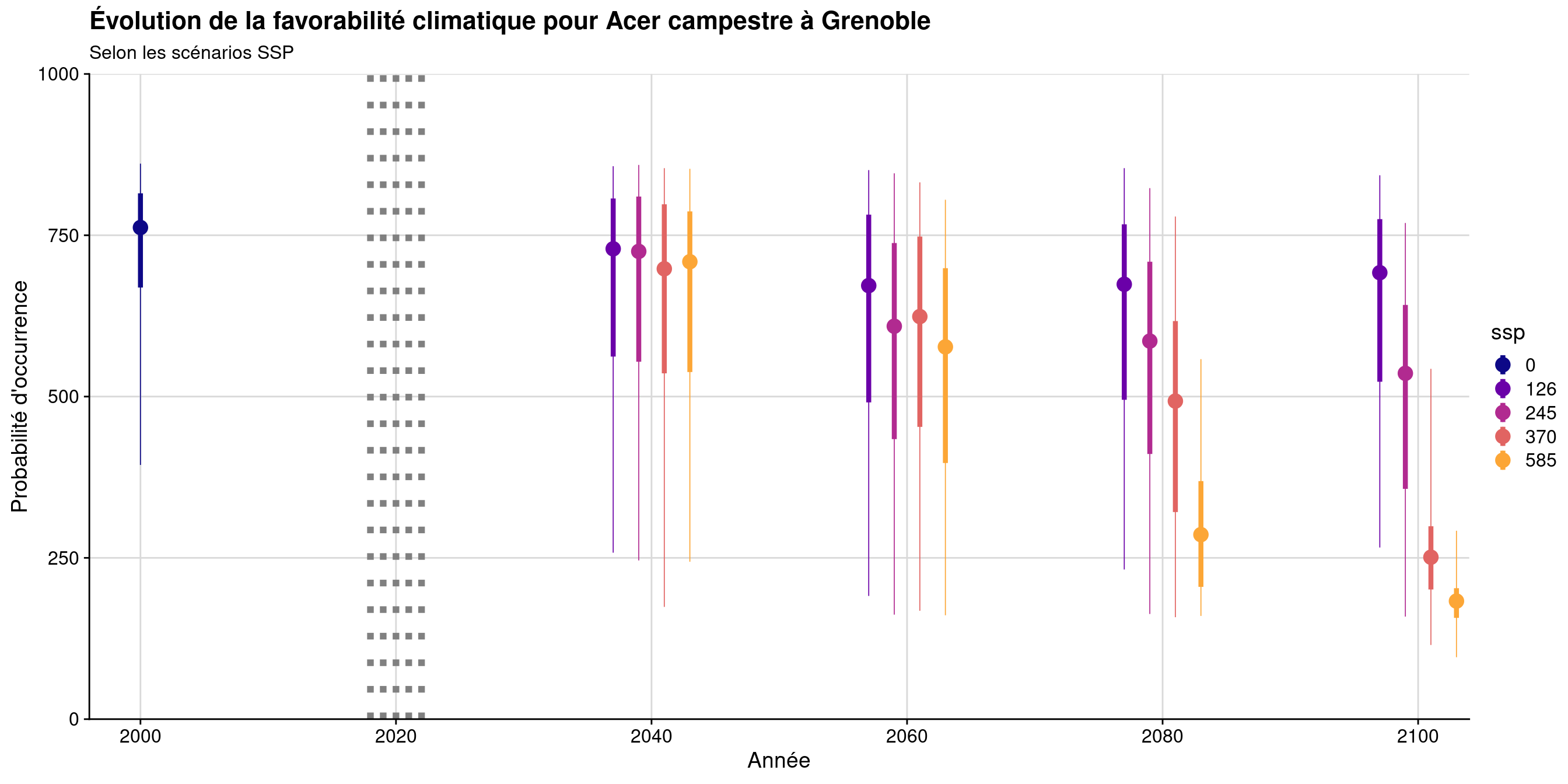 Évolution de la favorabilité climatique au cours du XXIème siècle. Le point représente la médiane sur l'étendue de la métropole (i.e. tous les pixels de la carte) ; le trait gras représente 50 % des données intermédiaires (espace inter-quartile) ; le trait fin représente le reste des données du minimum au maximum.