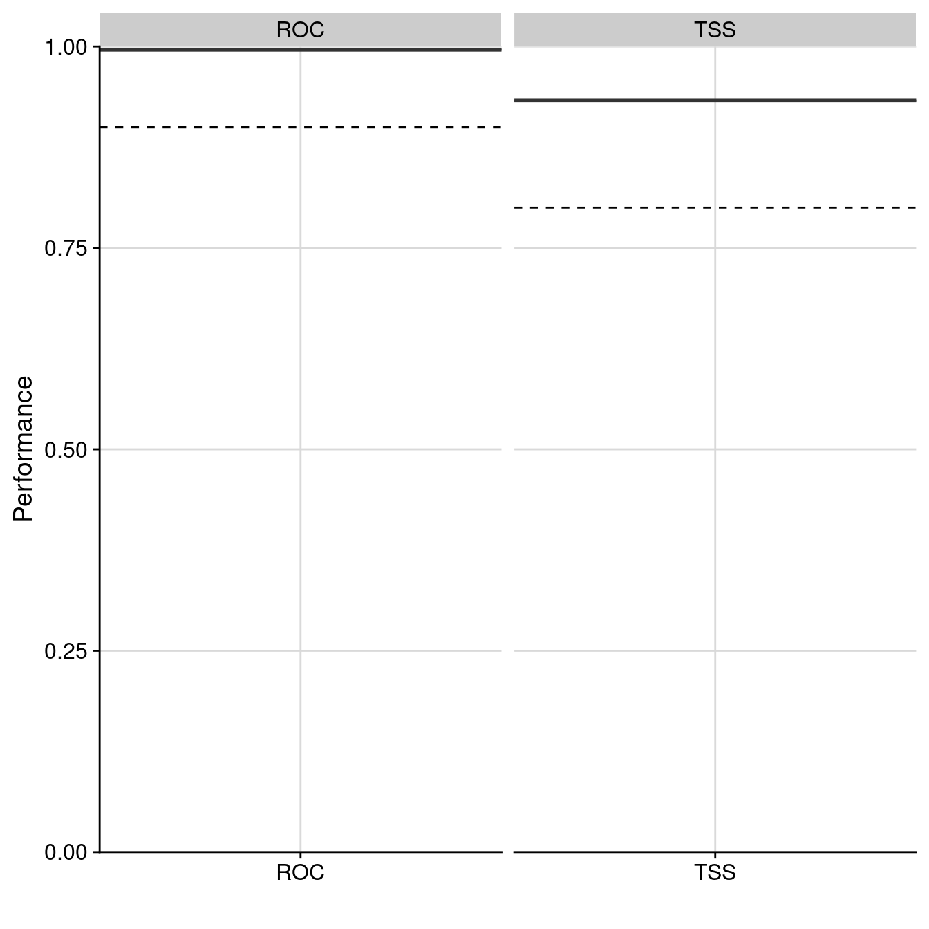 Évaluation de la qualité du modèle d'ensemble : Aire sous la courbe de ROC & True Skill Statistic.