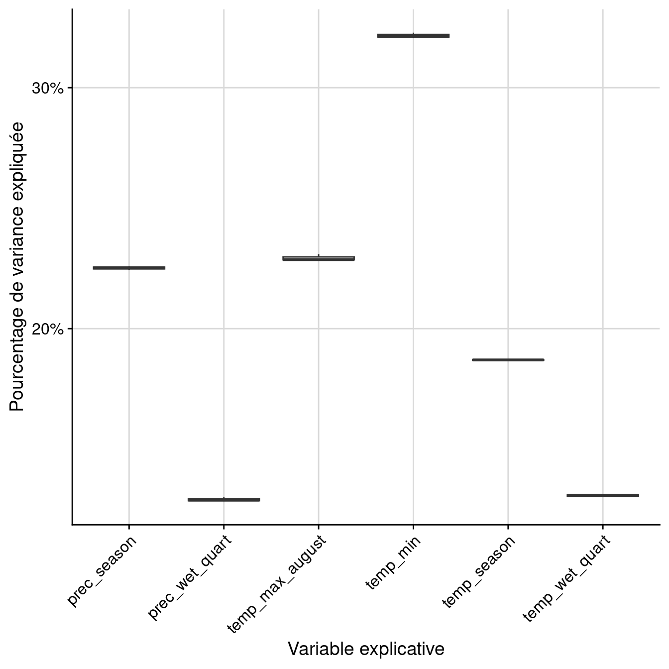 Pourcentage de variance expliquée par variable dans le modèle d'ensemble.