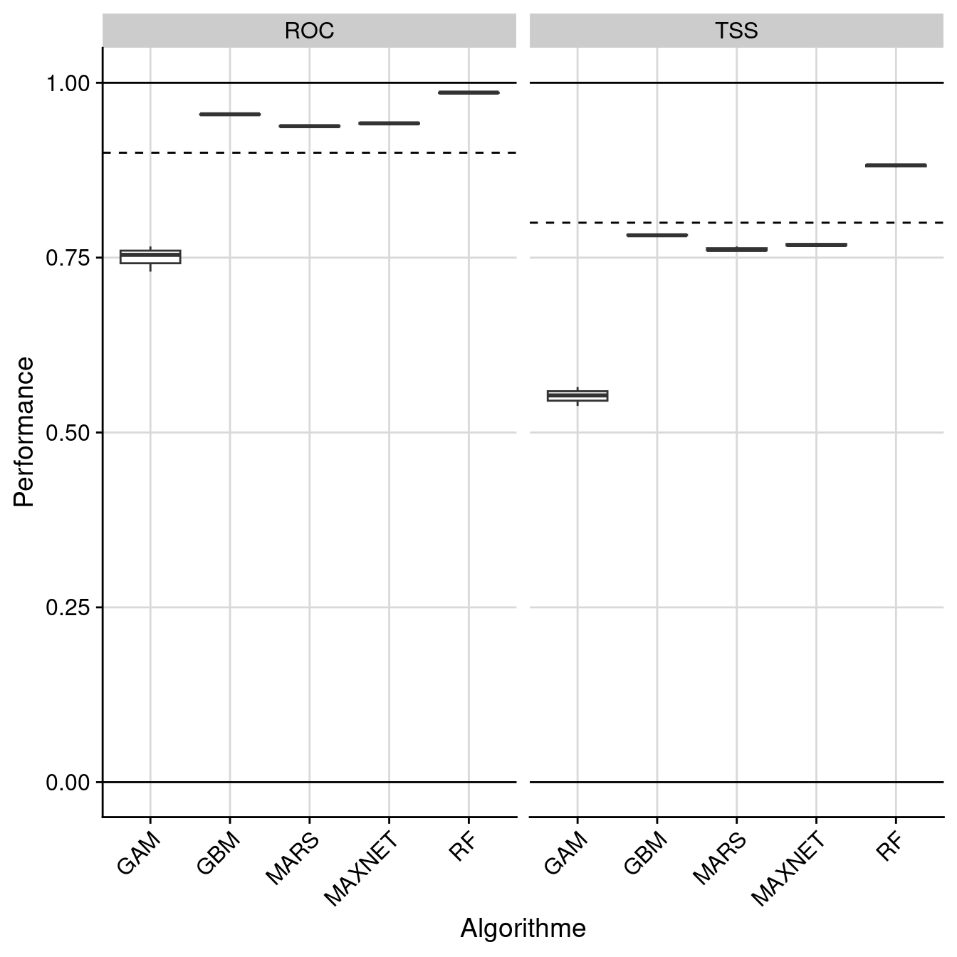 Évaluation de la performance des modèles individuels : True Skill Statistic & aire sous la courbe de ROC.