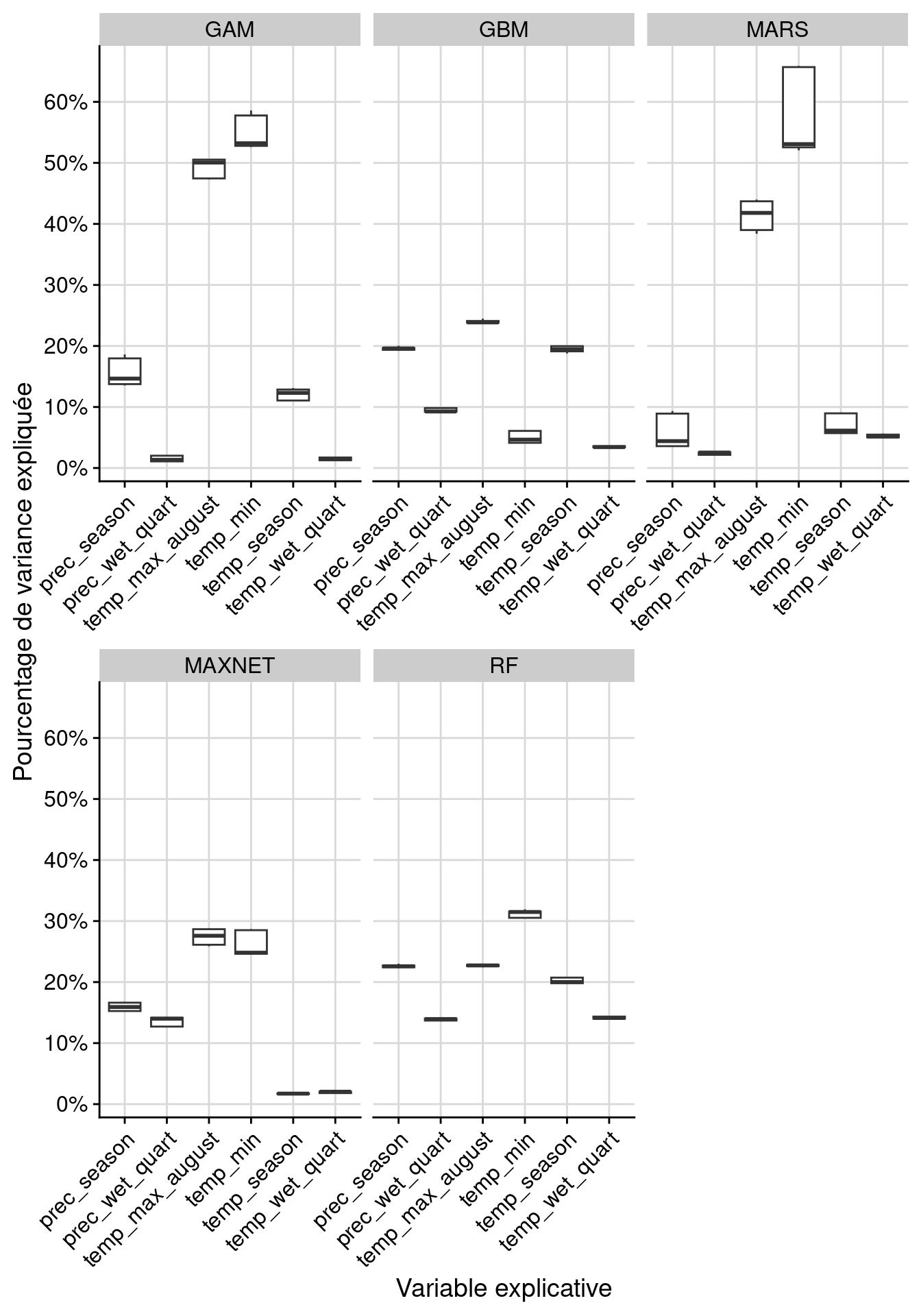 Pourcentage de variance expliquée pour chaque variable, décomposé par algorithme.
