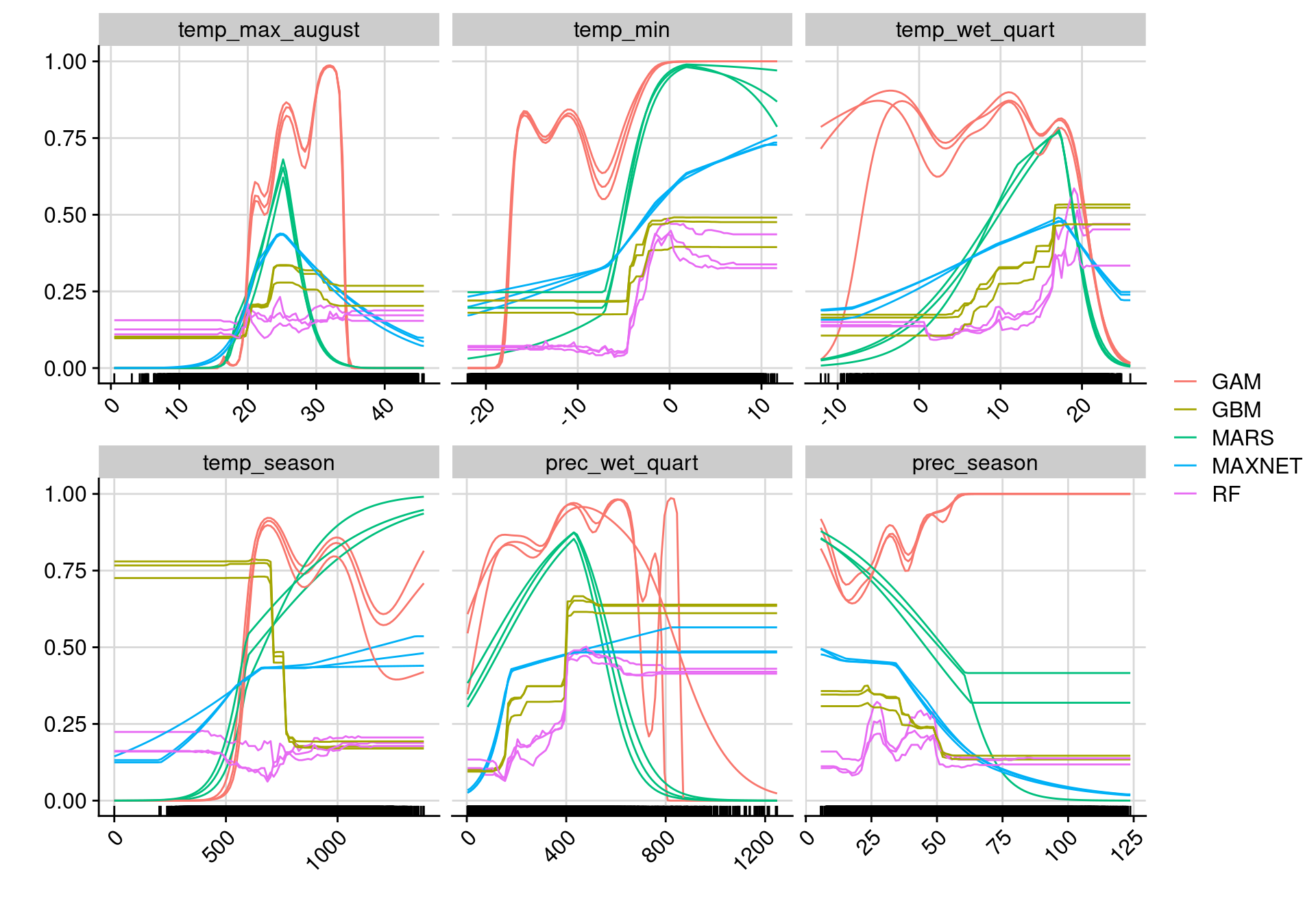 Courbes de réponse de chaque variable climatique selon l'algorithme (en couleurs).