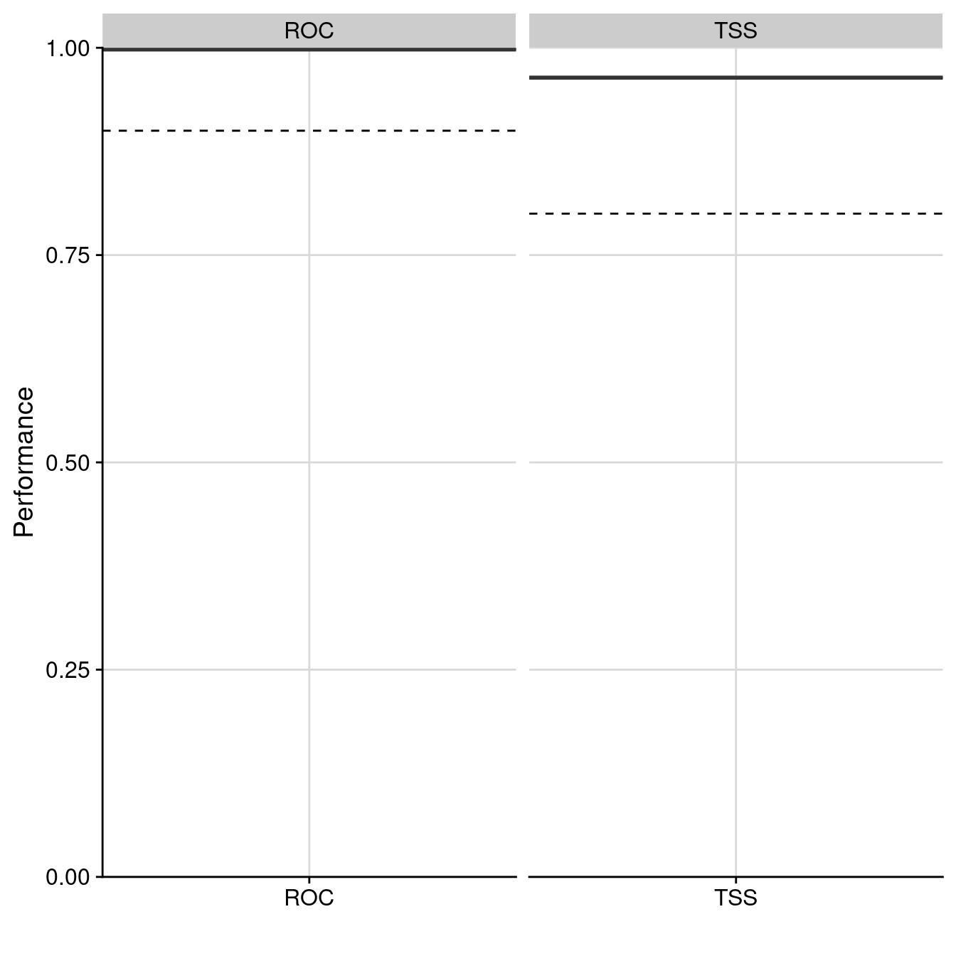 Évaluation de la qualité du modèle d'ensemble : Aire sous la courbe de ROC & True Skill Statistic.