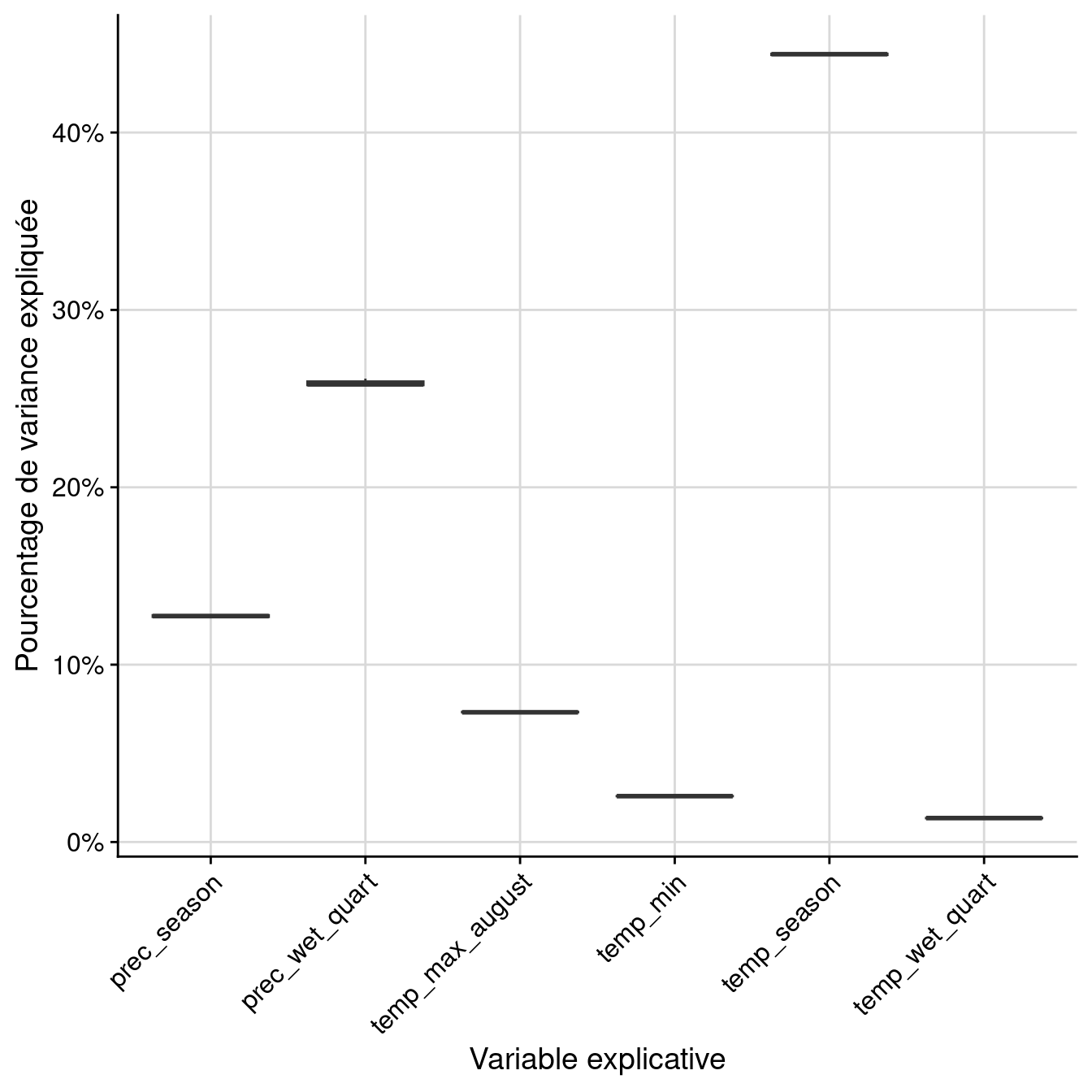 Pourcentage de variance expliquée par variable dans le modèle d'ensemble.