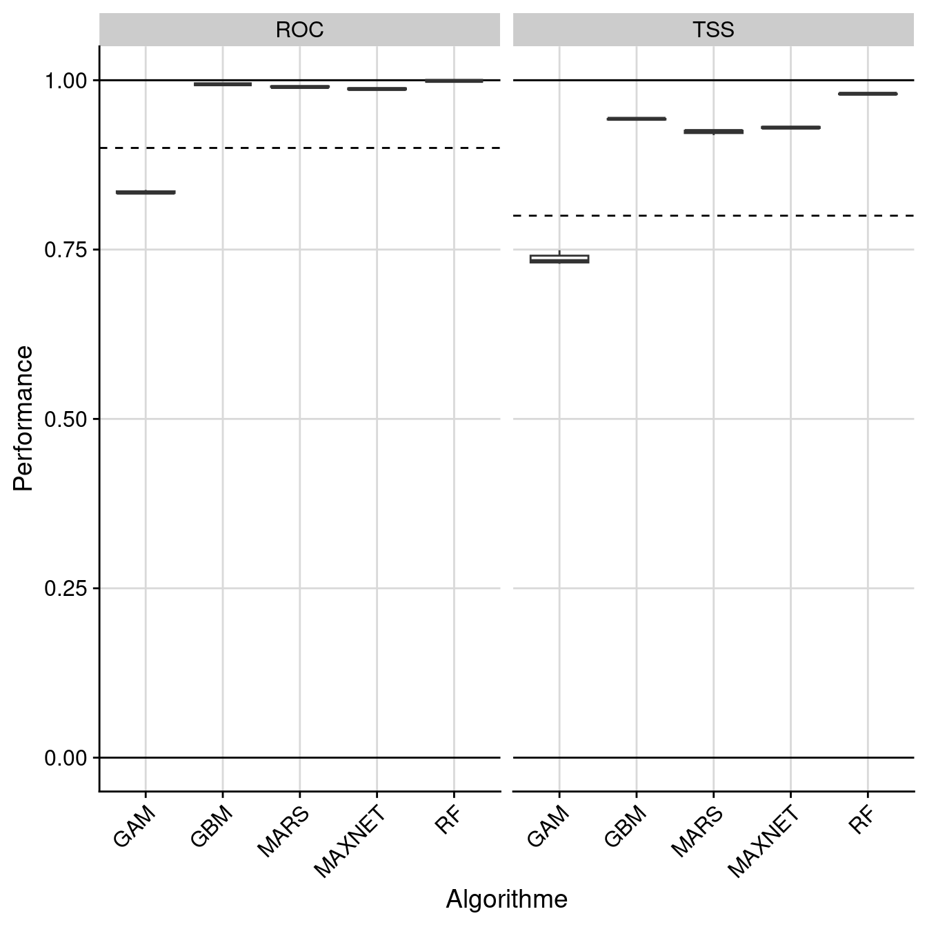 Évaluation de la performance des modèles individuels : True Skill Statistic & aire sous la courbe de ROC.