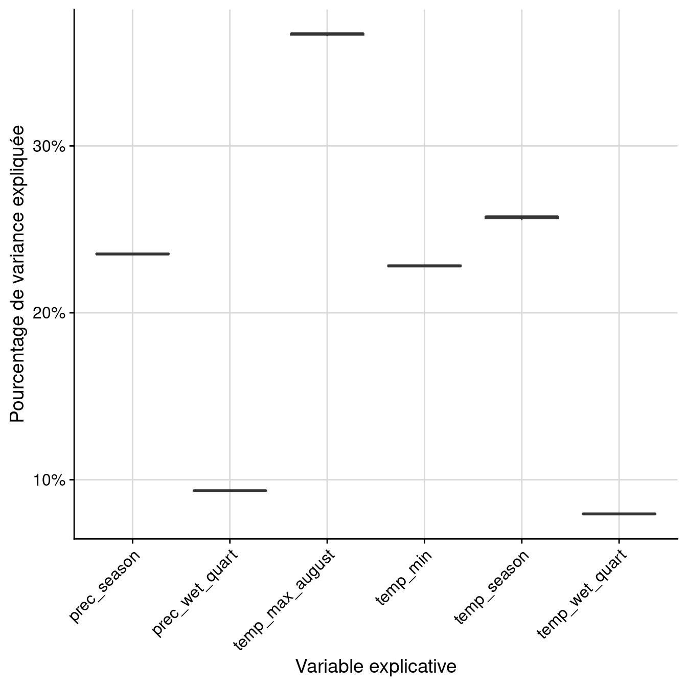 Pourcentage de variance expliquée par variable dans le modèle d'ensemble.