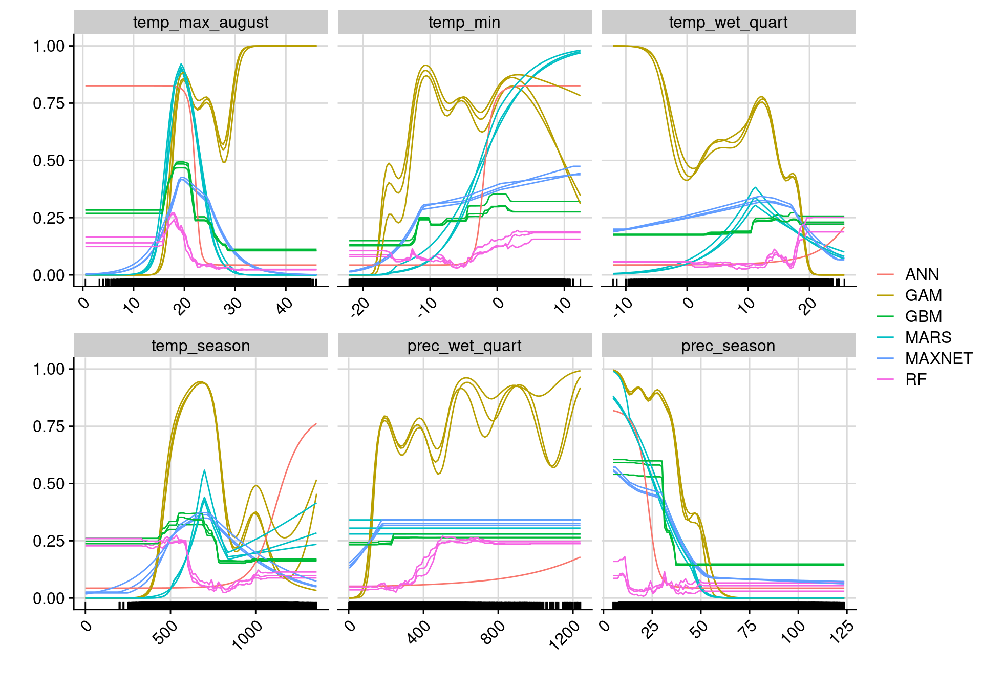 Courbes de réponse de chaque variable climatique selon l'algorithme (en couleurs).