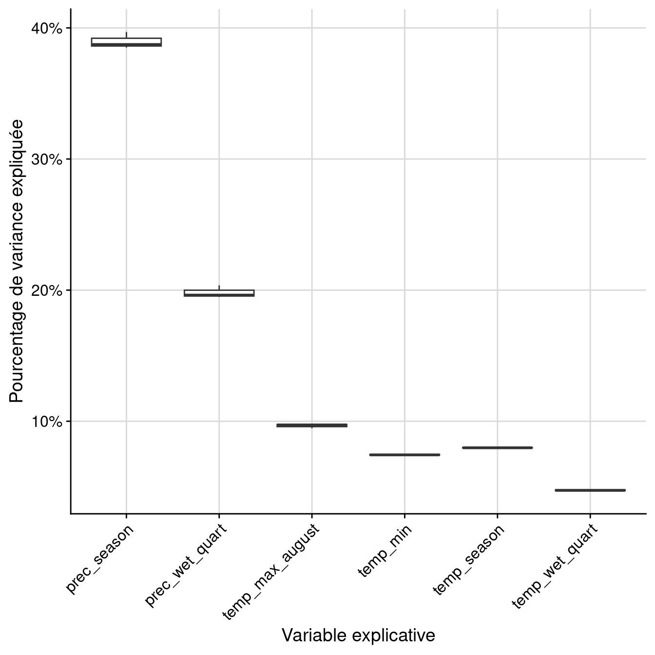 Pourcentage de variance expliquée par variable dans le modèle d'ensemble.