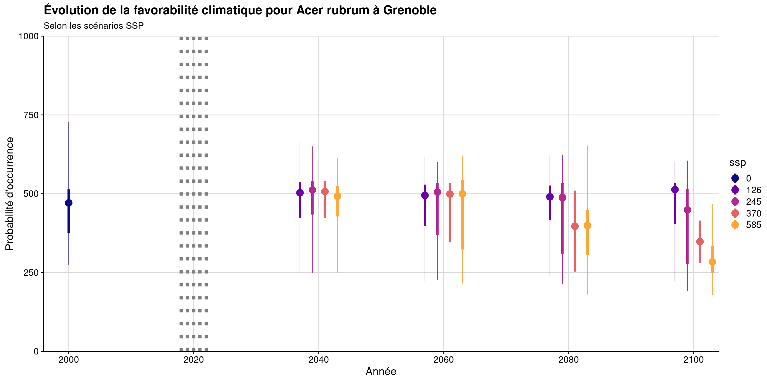 Évolution de la favorabilité climatique au cours du XXIème siècle. Le point représente la médiane sur l'étendue de la métropole (i.e. tous les pixels de la carte) ; le trait gras représente 50 % des données intermédiaires (espace inter-quartile) ; le trait fin représente le reste des données du minimum au maximum.