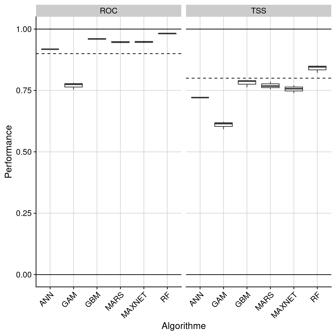 Évaluation de la performance des modèles individuels : True Skill Statistic & aire sous la courbe de ROC.