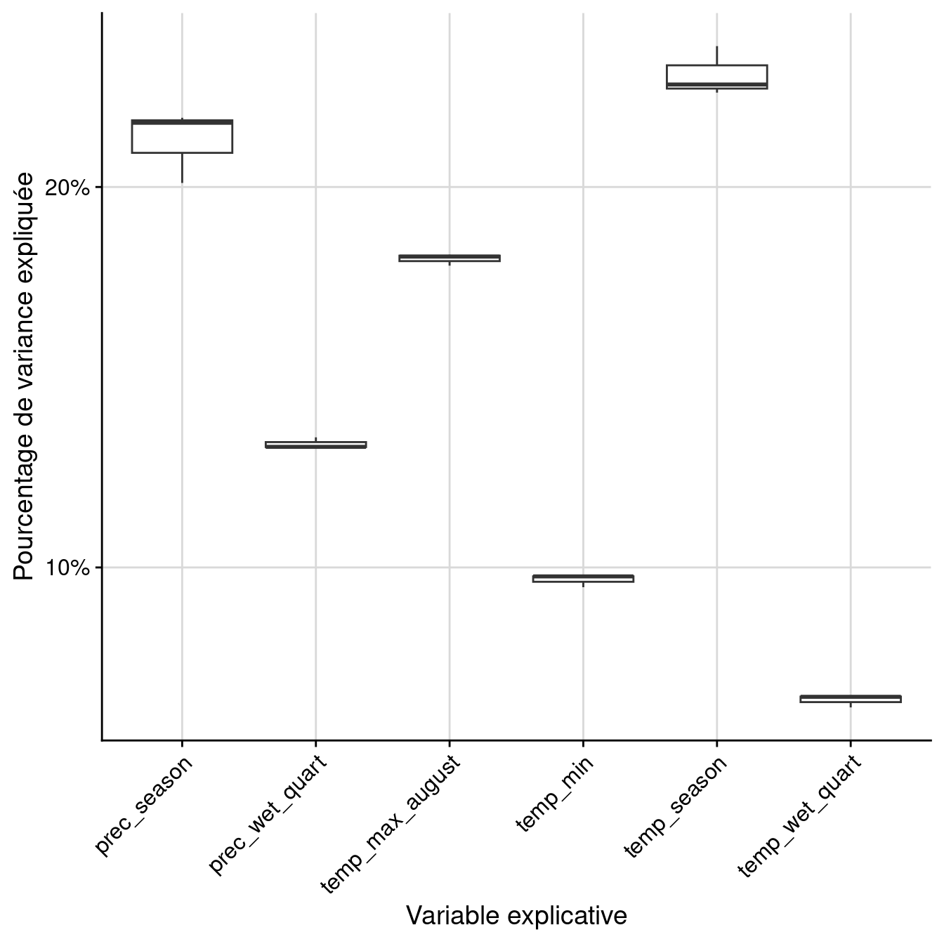 Pourcentage de variance expliquée par variable dans le modèle d'ensemble.