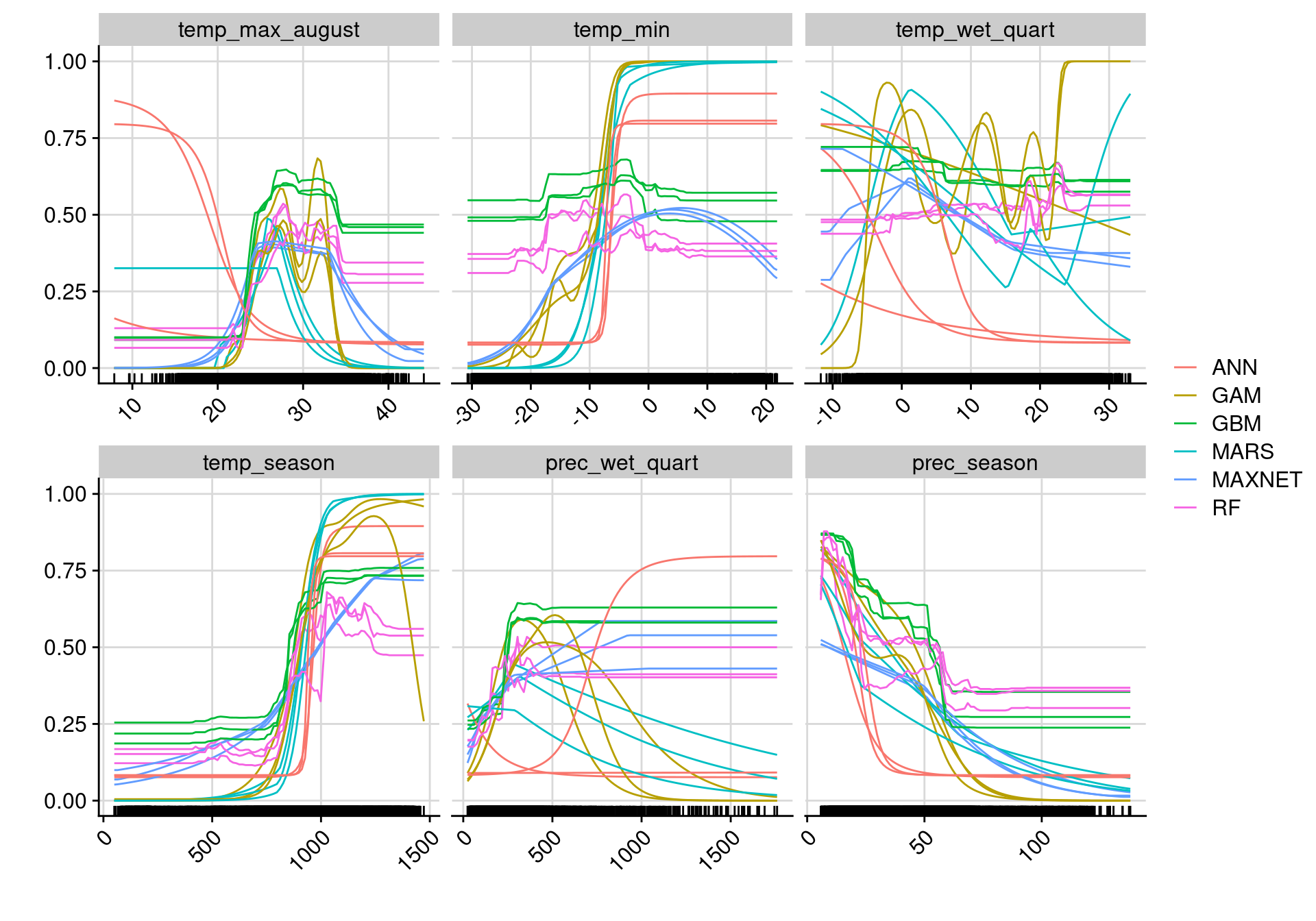 Courbes de réponse de chaque variable climatique selon l'algorithme (en couleurs).