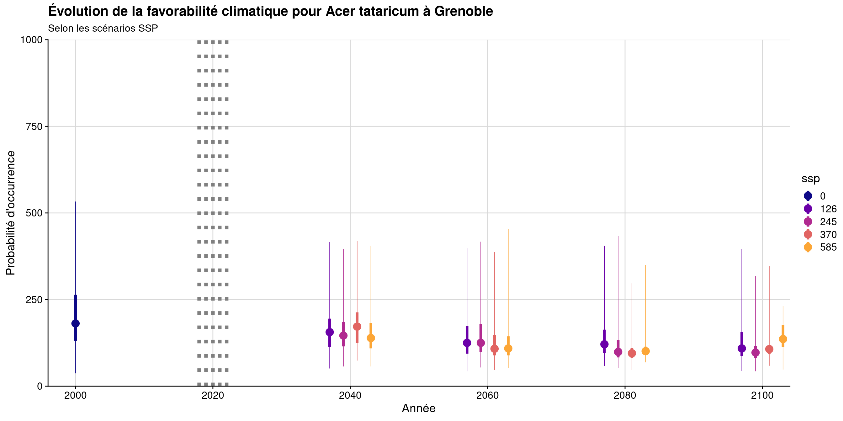 Évolution de la favorabilité climatique au cours du XXIème siècle. Le point représente la médiane sur l'étendue de la métropole (i.e. tous les pixels de la carte) ; le trait gras représente 50 % des données intermédiaires (espace inter-quartile) ; le trait fin représente le reste des données du minimum au maximum.