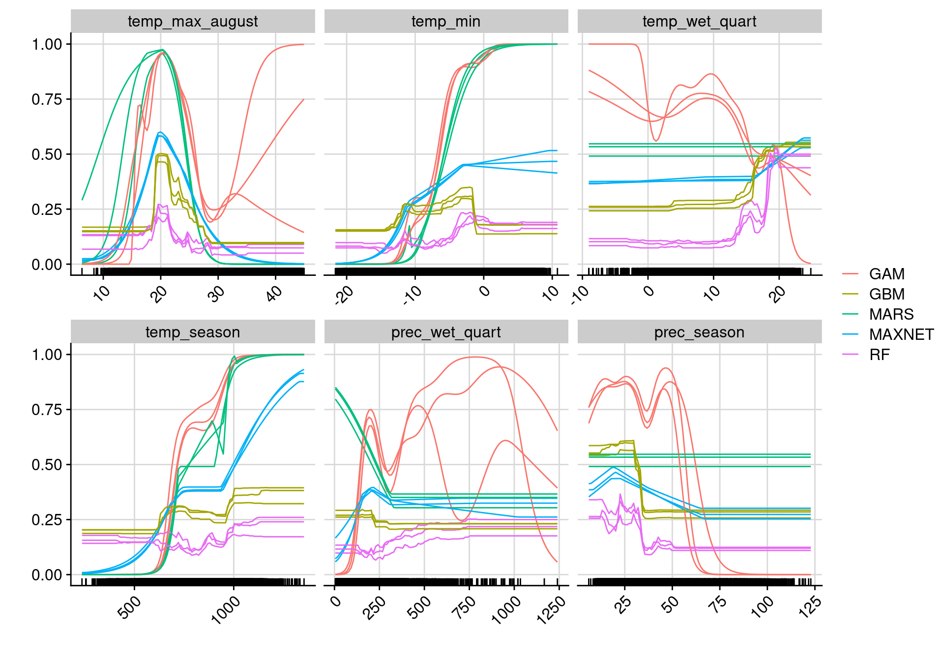 Courbes de réponse de chaque variable climatique selon l'algorithme (en couleurs).
