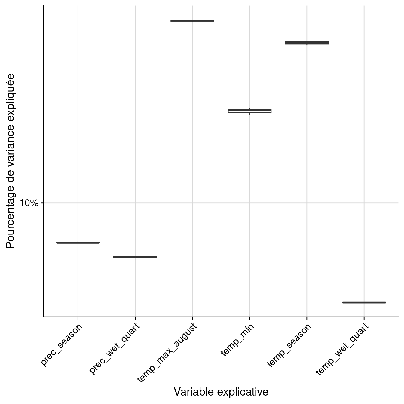 Pourcentage de variance expliquée par variable dans le modèle d'ensemble.