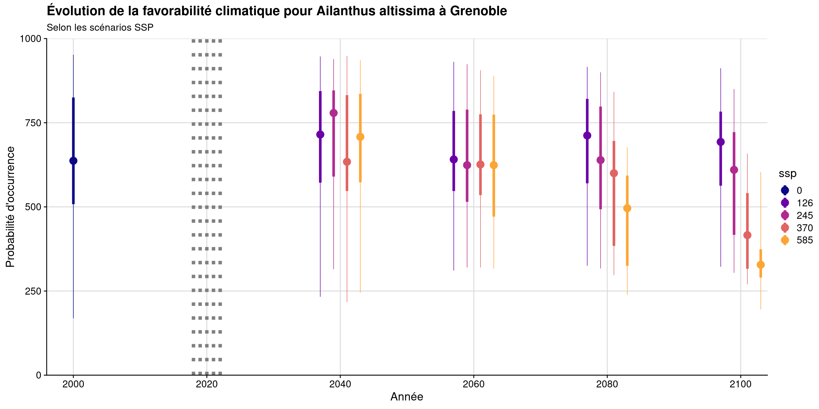 Évolution de la favorabilité climatique au cours du XXIème siècle. Le point représente la médiane sur l'étendue de la métropole (i.e. tous les pixels de la carte) ; le trait gras représente 50 % des données intermédiaires (espace inter-quartile) ; le trait fin représente le reste des données du minimum au maximum.