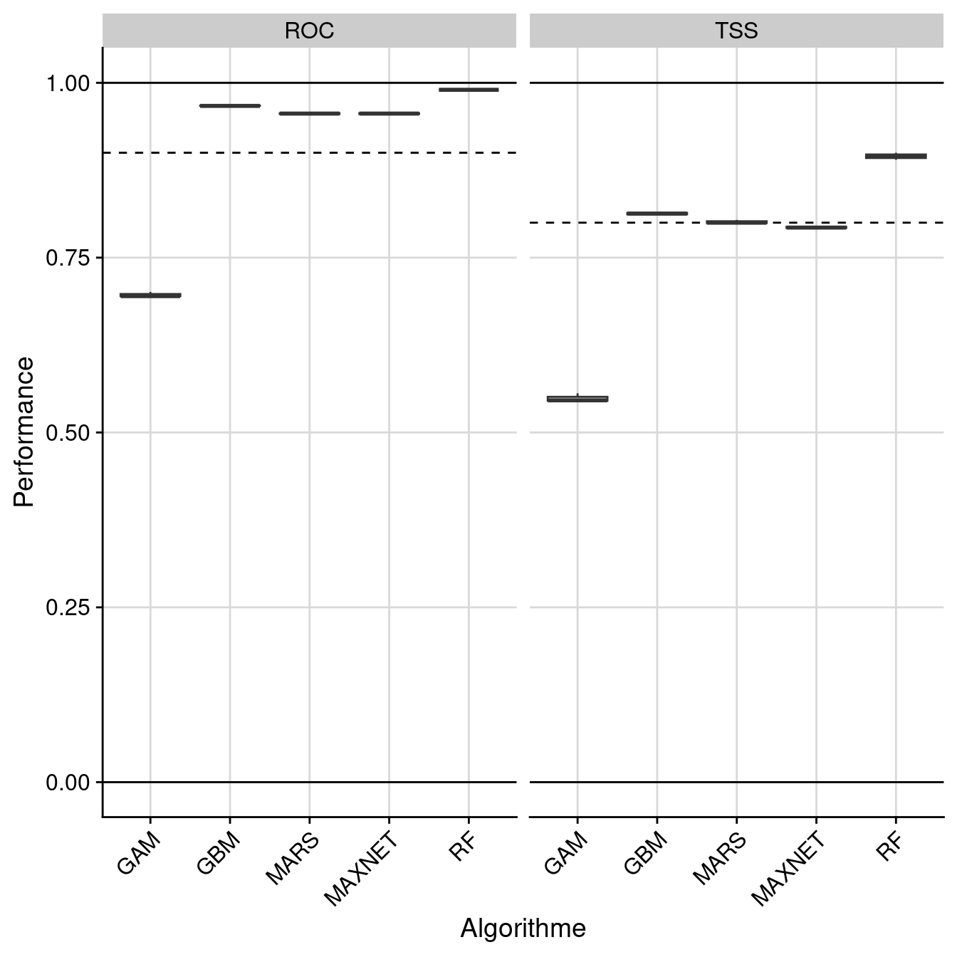 Évaluation de la performance des modèles individuels : True Skill Statistic & aire sous la courbe de ROC.