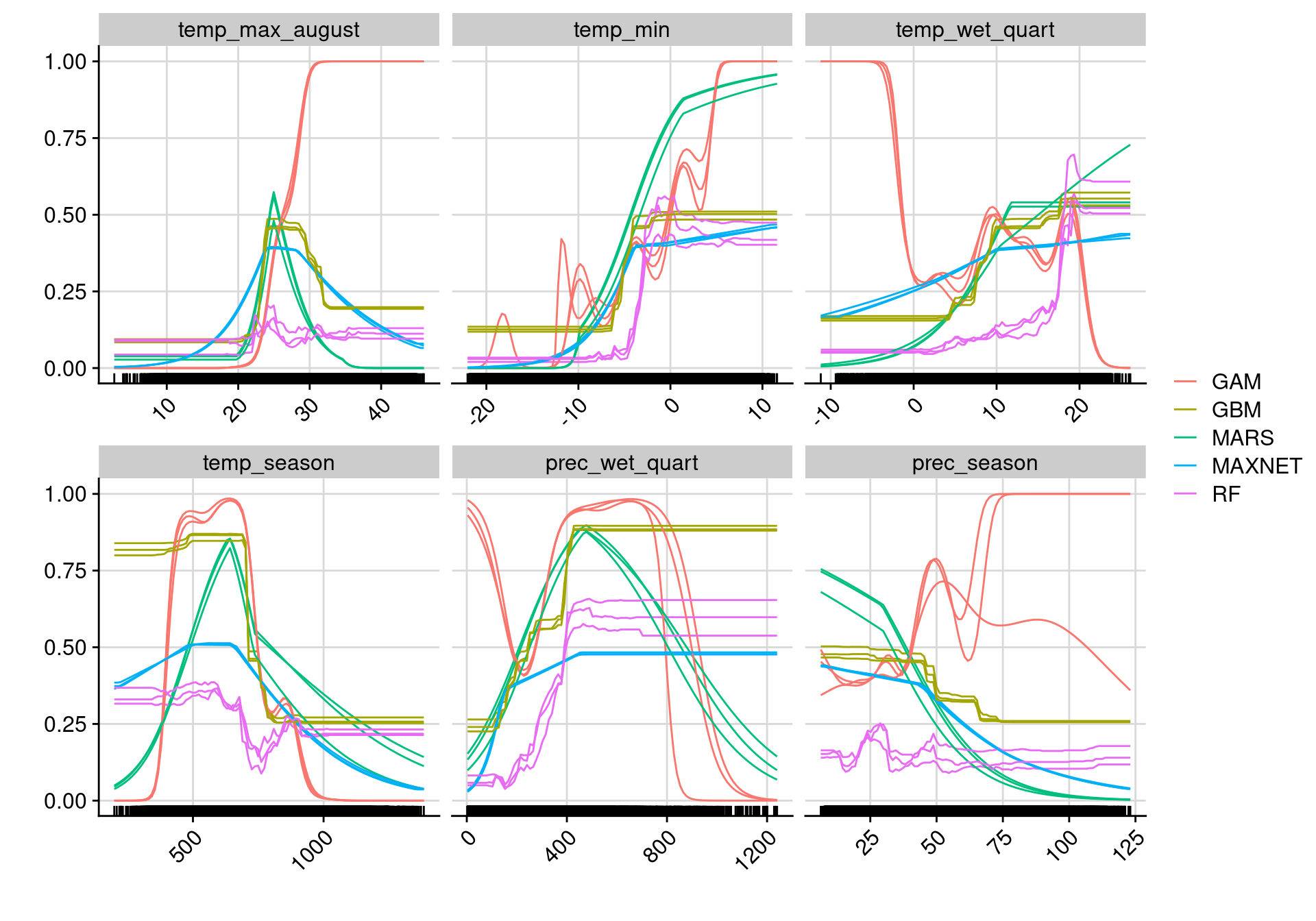 Courbes de réponse de chaque variable climatique selon l'algorithme (en couleurs).