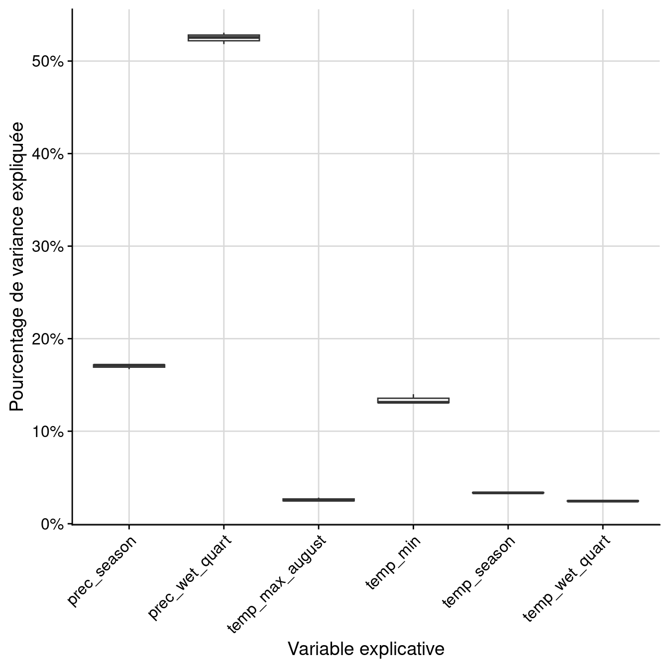Pourcentage de variance expliquée par variable dans le modèle d'ensemble.