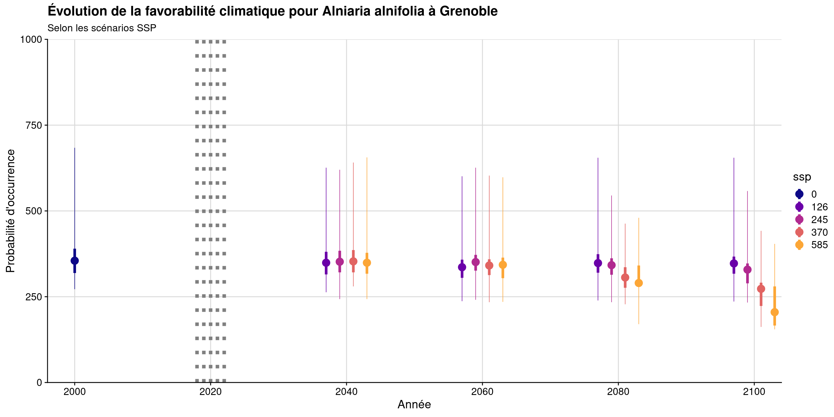 Évolution de la favorabilité climatique au cours du XXIème siècle. Le point représente la médiane sur l'étendue de la métropole (i.e. tous les pixels de la carte) ; le trait gras représente 50 % des données intermédiaires (espace inter-quartile) ; le trait fin représente le reste des données du minimum au maximum.