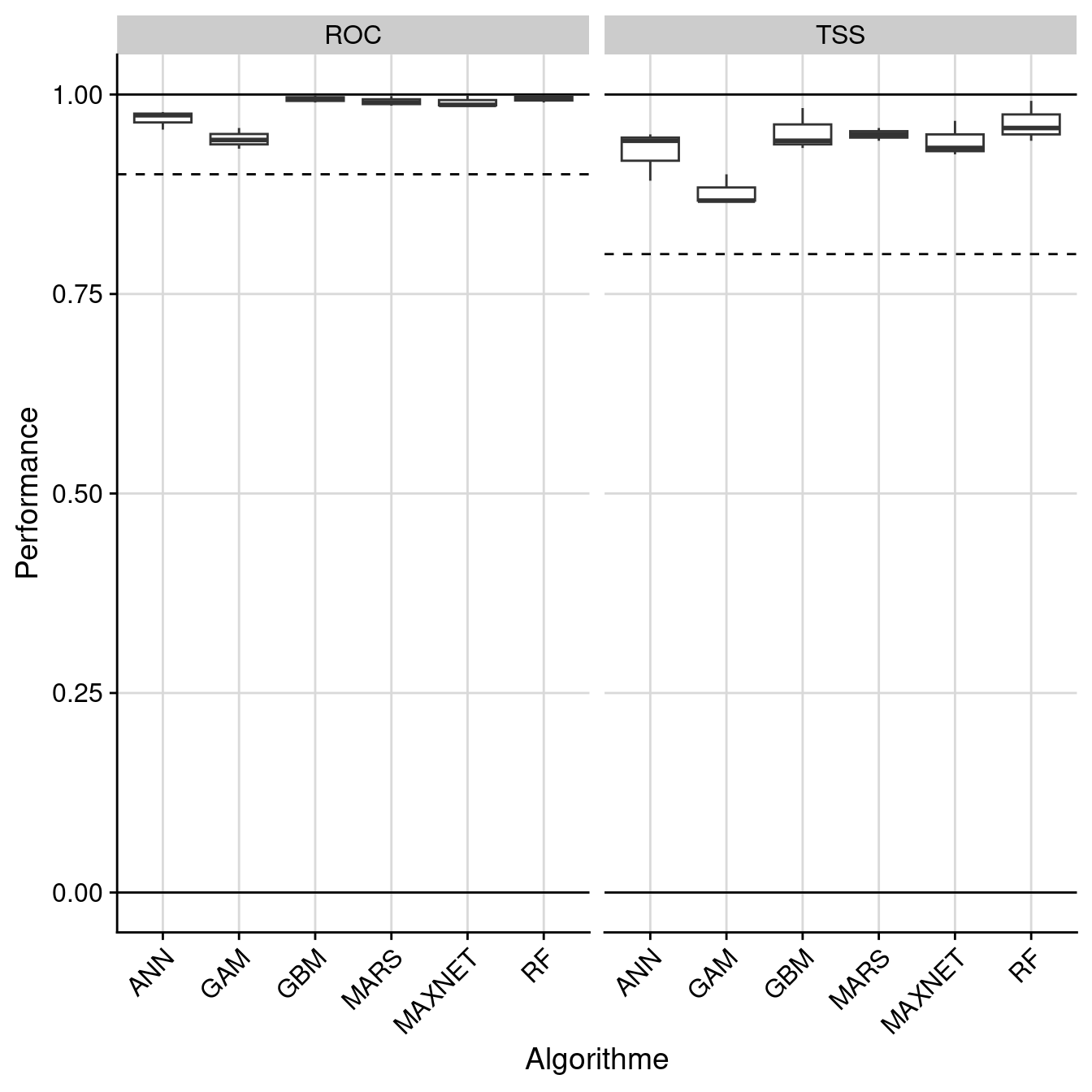 Évaluation de la performance des modèles individuels : True Skill Statistic & aire sous la courbe de ROC.