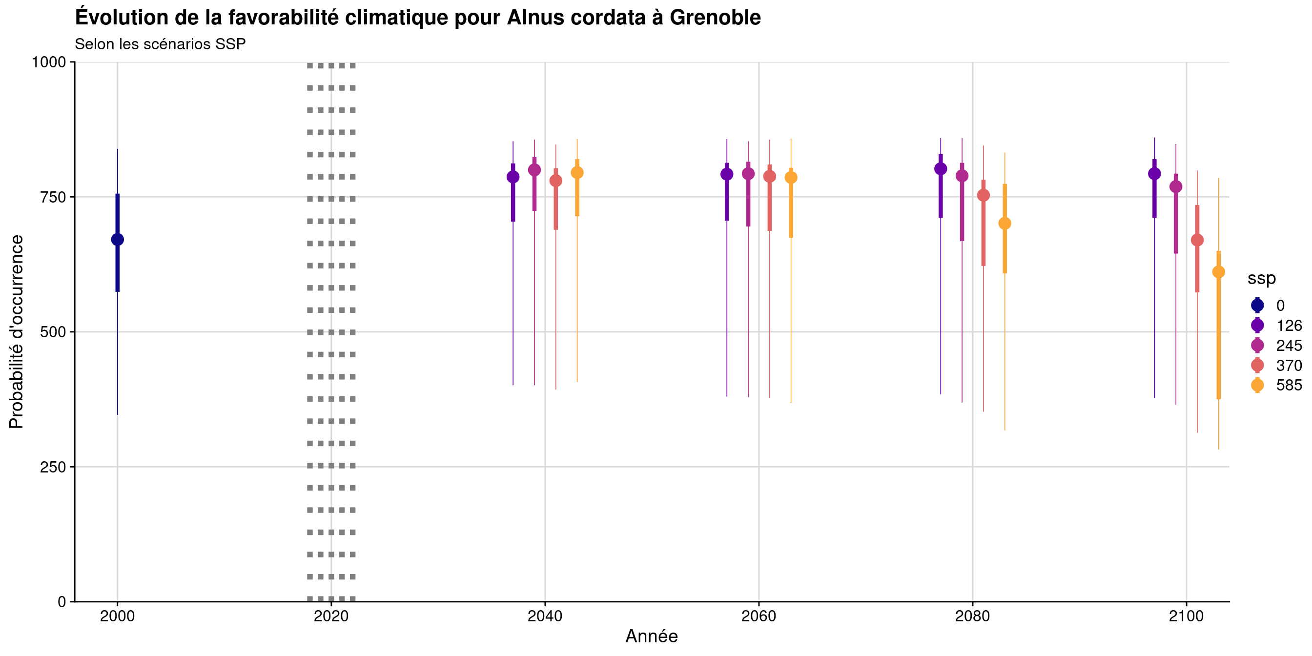 Évolution de la favorabilité climatique au cours du XXIème siècle. Le point représente la médiane sur l'étendue de la métropole (i.e. tous les pixels de la carte) ; le trait gras représente 50 % des données intermédiaires (espace inter-quartile) ; le trait fin représente le reste des données du minimum au maximum.