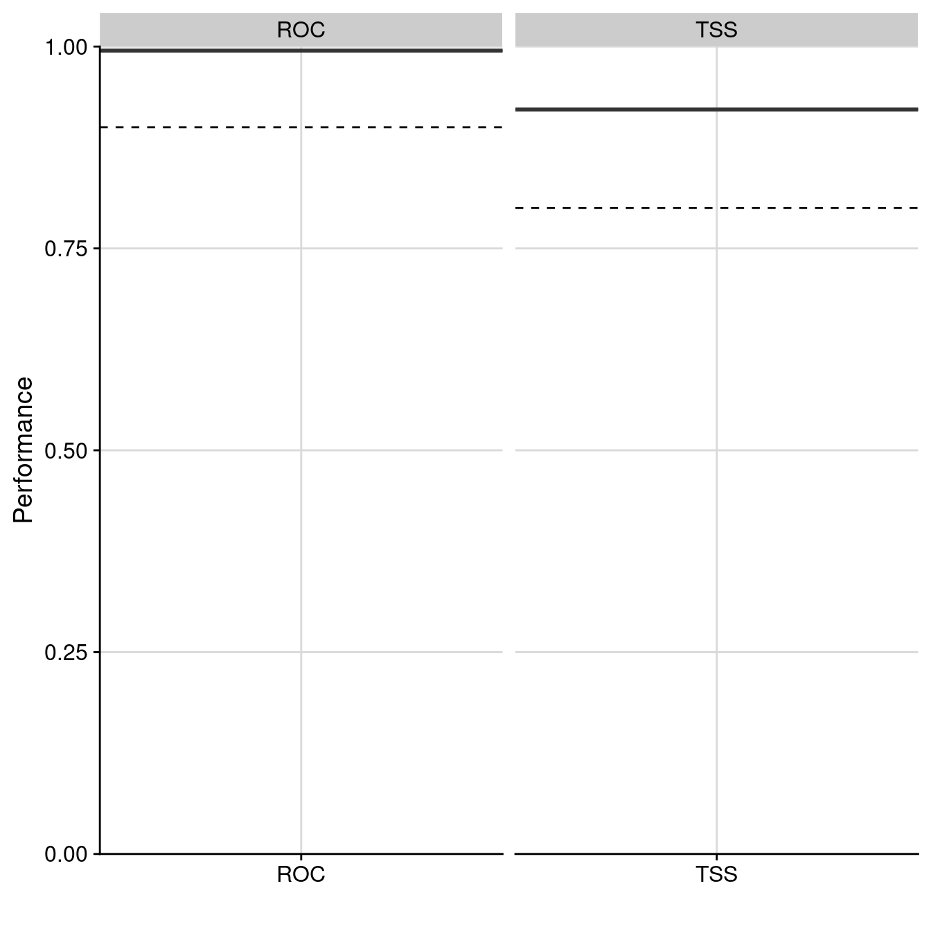 Évaluation de la qualité du modèle d'ensemble : Aire sous la courbe de ROC & True Skill Statistic.