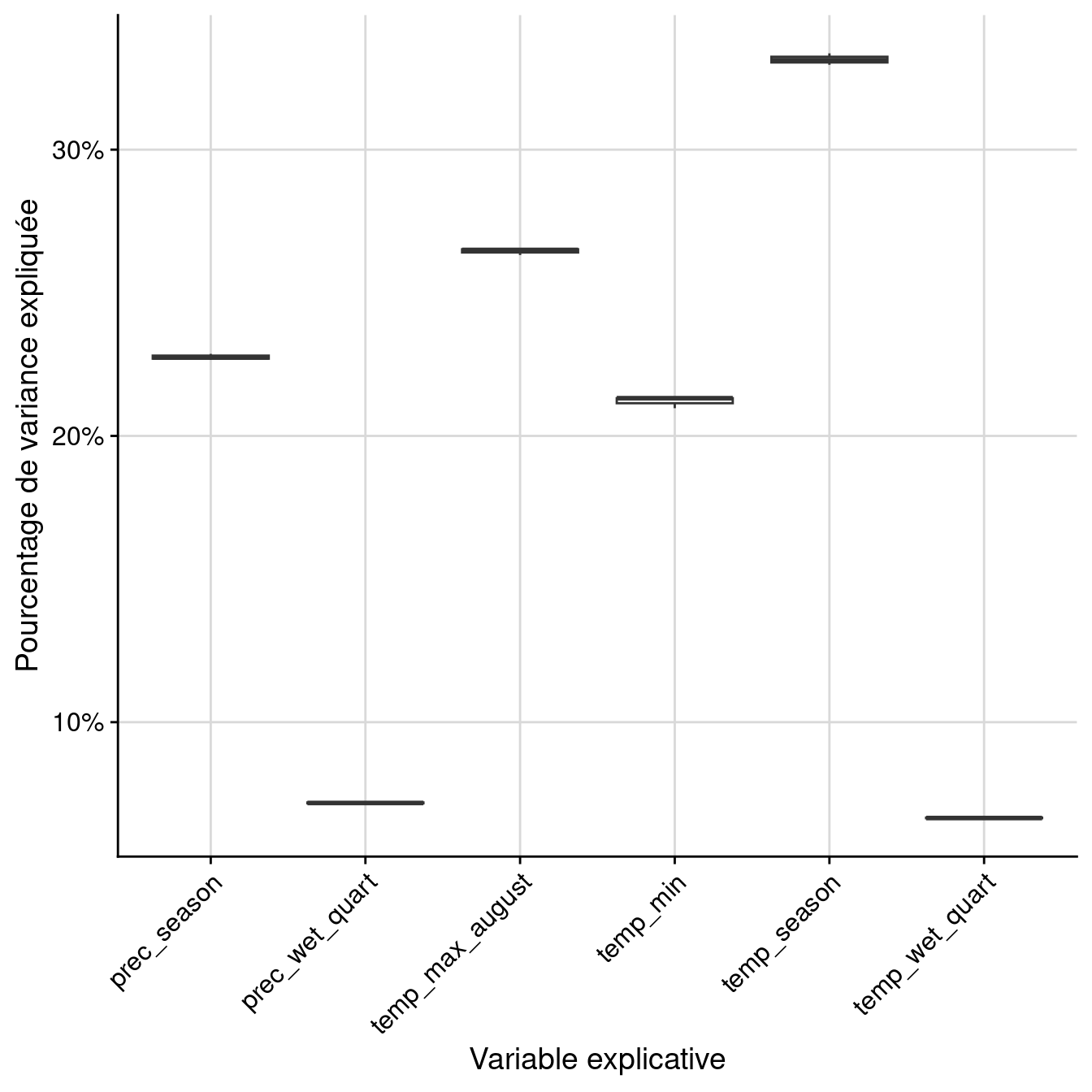 Pourcentage de variance expliquée par variable dans le modèle d'ensemble.